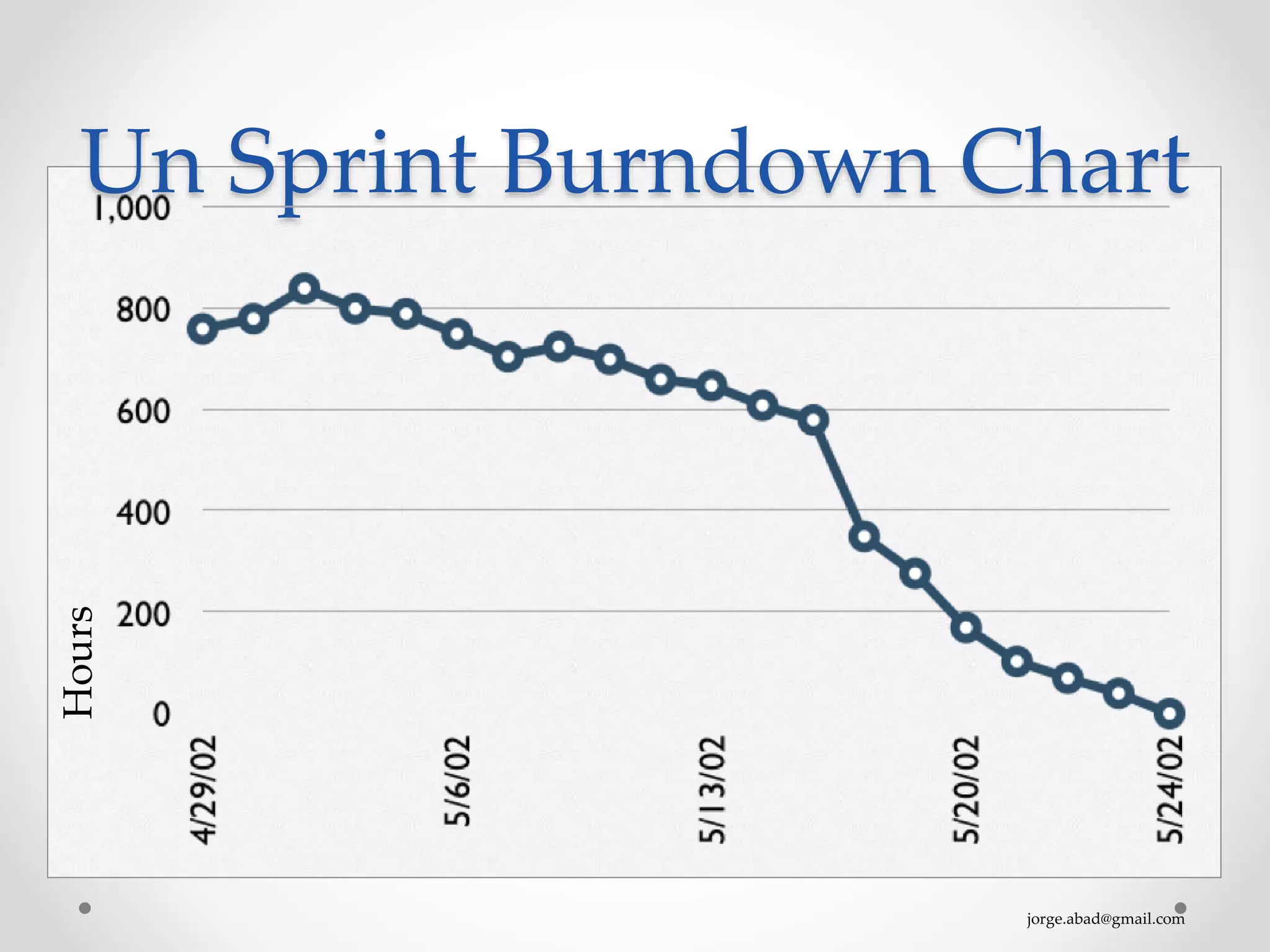 jorge.abad@gmail.com
Un Sprint Burndown Chart
Hours
 