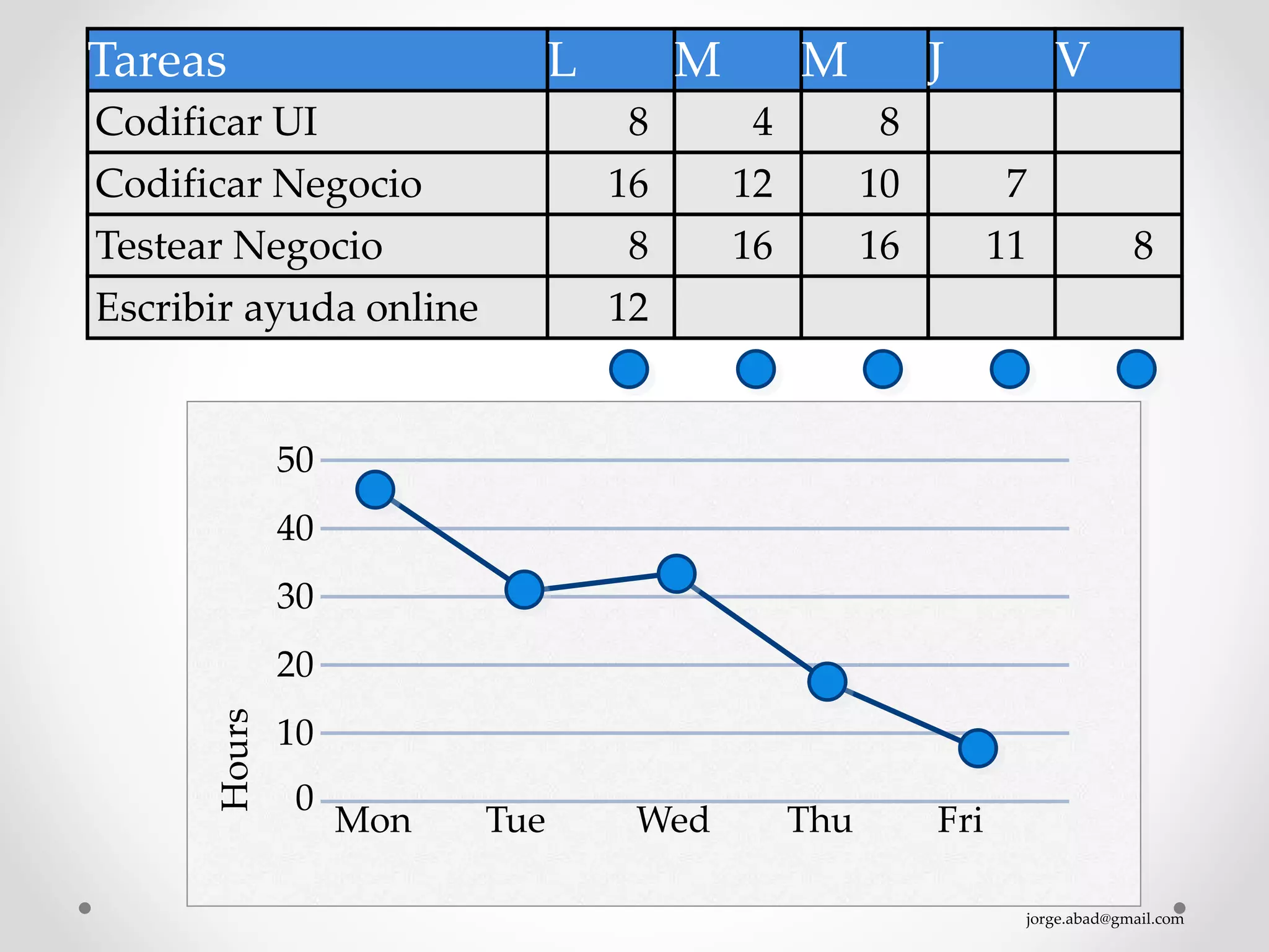 jorge.abad@gmail.com
Hours
40
30
20
10
0
Mon Tue Wed Thu Fri
Tareas
Codificar UI
Codificar Negocio
Testear Negocio
Escribir ayuda online
L
8
16
8
12
M M J V
4
12
16
7
11
8
10
16 8
50
 