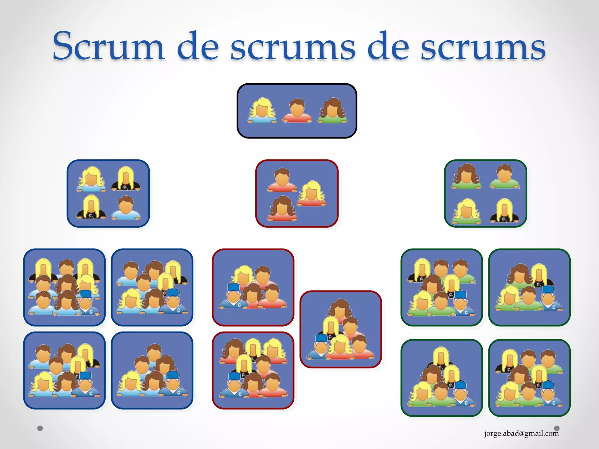 jorge.abad@gmail.com
Scrum de scrums de scrums
 