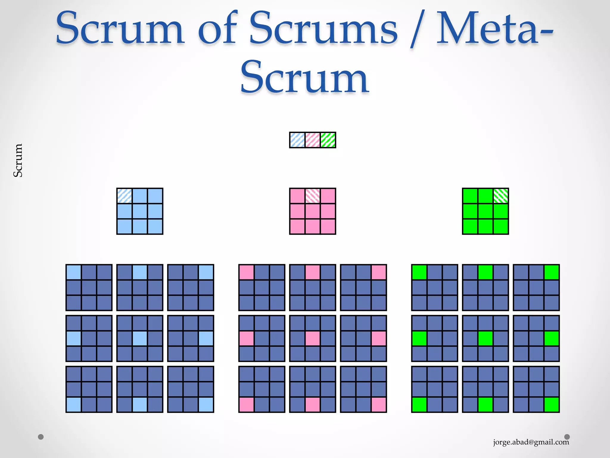 jorge.abad@gmail.com
Scrum of Scrums / Meta-
Scrum
Scrum
 