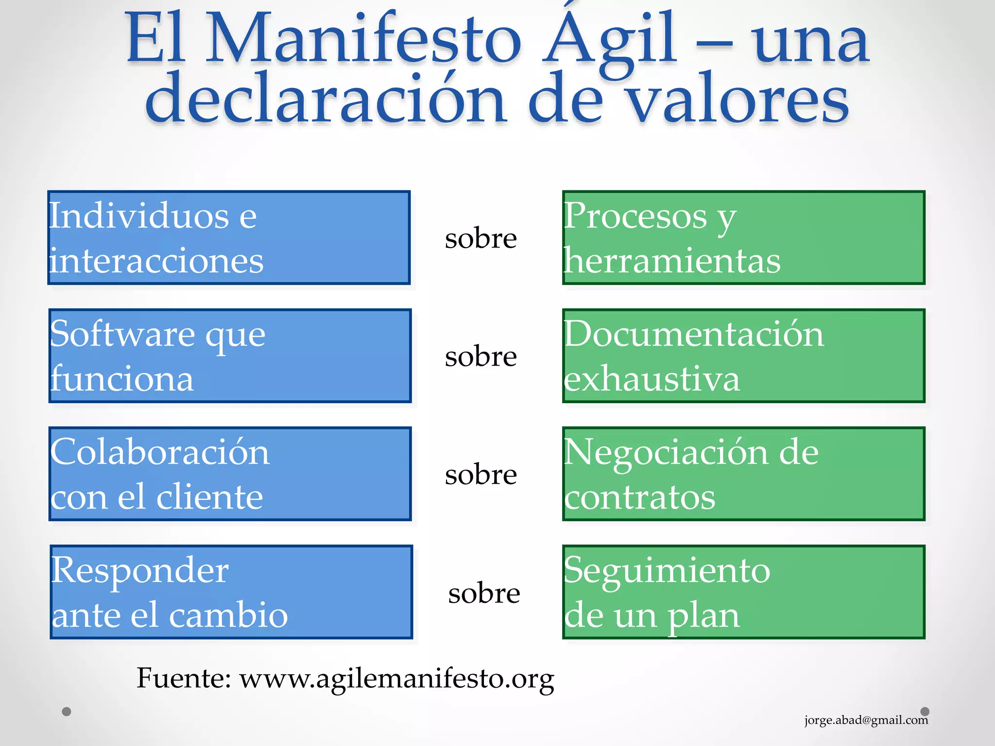 jorge.abad@gmail.com
El Manifesto Ágil – una
declaración de valores
Procesos y
herramientas
Individuos e
interacciones
sobre
Seguimiento
de un plan
Responder
ante el cambio
sobre
Fuente: www.agilemanifesto.org
Documentación
exhaustiva
Software que
funciona
sobre
Negociación de
contratos
Colaboración
con el cliente
sobre
 