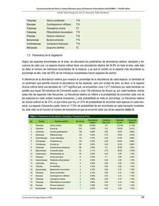 Caracterización de Flora y Fauna Silvestre para el Proyecto Fotovoltaico NACAOME I – Pacific Solar
Pacific Solar Energy S.A. de C.V., Nacaome, Valle; Honduras
Evaluación Ecología Rápida (EER) 19
Fabaceae Senna occidentalis T15
Bixaceae Cochlospermum vitifolium T10
Fabaceae Caesalpinia coriaria T2
Fabaceae Pithecellobium lanceolatum T15
Poaceae Panicum máximum T15
Burseraceae Bursera simaruba T15
Combretaceae Combretum fruticosum T15
Malvaceae Guazuma ulmifolia T2
1.3. Parámetros de la Vegetación
Según las especies encontradas en el área, se obtuvieron los parámetros de abundancia relativa, densidad y fre-
cuencia de cada una. La especie Acacia collinsii tiene una abundancia relativa del 54.9% en toda el área, este dato
se debe al número de individuos encontrados de la especie, y ya que el cachito es la especie más abundante su
porcentaje es alto; más del 50% de los individuos muestreados fueron especies de cachito.
A diferencia de la abundancia relativa que muestra el porcentaje de la abundancia de cada especie, la densidad es
un parámetro que permite conocer la abundancia de las especies, pero por unidad de área, es decir, si la especie
Acacia collinsii tiene una densidad de 1,217 significa que, se encuentran unos 1,217 individuos por cada hectárea; es
posible que hayan 39 individuos de Crescentia cujete y unos 124 individuos de Acacia sp. por cada hectárea, siendo
estas tres las especies más frecuentes. La frecuencia relativa se refiere a la probabilidad de encontrar cada una de
las especies en cada unidad muestral (transecto), y esta probabilidad se mide en porcentaje. La frecuencia relativa
de Acacia collinsii es de 21%, lo que indica que hay un 21% de probabilidad de encontrar esta especie en cada tran-
secto. La especie Crescentia cujete, tiene un 17.6% de probabilidad de ser encontrada en cada transecto muestrea-
do, este valor va en función al número de transectos en que se encontró cada una de las especies (tabla 3).
Tabla 3.- Parámetros de Abundancia, Densidad y Frecuencia de Flora.
No. Familia Nombre científico No. de Ind.
Abundancia
relativa
Unidad de
área (ha)*
Densidad
por ha.
Frecuencia
Relativa
1 Fabaceae Acacia collinsii 1352 54.96% 0.9 1216.80 21.18%
2 Fabaceae Acacia sp. 310 12.60% 0.4 124.00 9.41%
3 Cactaceae Opuntia guatemalensis 145 5.89% 0.25 36.25 5.88%
4 Malvaceae Waltheria indica 123 5.00% 0.15 18.45 3.53%
5 Euphorbiaceae Croton reflexifolius 110 4.47% 0.25 27.50 5.88%
6 Orchidaceae Prosthechea sp. 104 4.23% 0.25 26.00 5.88%
7 Orchidaceae Encyclia sp. 89 3.62% 0.25 22.25 5.88%
8 Cactaceae Acanthocereus tetragonus 86 3.50% 0.3 25.80 7.06%
9 Bignoniaceae Crescentia cujete 52 2.11% 0.75 39.00 17.65%
10 Verbenaceae Stachytarpheta sp. 50 2.03% 0.05 2.50 1.18%
11 Fabaceae Acacia pennatula 8 0.33% 0.1 0.80 2.35%
12 Euphorbiaceae Pedilanthus tithymaloides 5 0.20% 0.05 0.25 1.18%
13 Lamiaceae Salvia sp. 5 0.20% 0.05 0.25 1.18%
14 Tiliaceae Sin identificar 4 0.16% 0.05 0.20 1.18%
15 Apocynaceae Blepharodon mucronatum 3 0.12% 0.05 0.15 1.18%
16 Fabaceae Senna occidentalis 3 0.12% 0.05 0.15 1.18%
17 Bixaceae Cochlospermum vitifolium 2 0.08% 0.05 0.10 1.18%
18 Fabaceae Caesalpinia coriaria 2 0.08% 0.05 0.10 1.18%
19 Fabaceae Pithecellobium lanceolatum 2 0.08% 0.05 0.10 1.18%
20 Poaceae Panicum máximum 2 0.08% 0.05 0.10 1.18%
21 Burseraceae Bursera simaruba 1 0.04% 0.05 0.05 1.18%
 