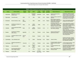 Caracterización de Flora y Fauna Silvestre para el Proyecto Fotovoltaico NACAOME I – Pacific Solar
Pacific Solar Energy S.A. de C.V., Nacaome, Valle; Honduras
Evaluación Ecología Rápida (EER) 37
Tabla A.- Listado de Especies de Flora observada en el Área de Estudio.
No. Familia Nombre Científico
Nombre
Común
No. de
ind.
Habito
Fase
fenológica
Identifi-
cación
Lista Roja
de la UICN
Rango de distribución Requerimiento de hábitat
1 Apocynaceae
Blepharodon mucronatum
(Schltdl.) Decne.
- 3
Enredadera
herbácea
Fructificación ex situ Ninguno
Originario de América Central y
América del Sur.
Se desarrolla en márgenes de bosques,
bordes de carreteras y secas sabanas
arenosas o rocosas en alturas de 0-2000.
2 Bignoniaceae Crescentia cujete L. Jícaro 52 Árbol Estéril in situ Ninguno
Originario de América, desde EE.UU.
hasta Brasil.
Puede encontrarse en zonas húmedas,
pero soporta bien períodos prolongados
de falta de agua; es un árbol longevo.
3 Burseraceae Bursera simaruba (L.) Sarg.
Indio
Desnudo
1 Árbol Estéril in situ Ninguno
Nativo de regiones tropicales de
América, desde el sudeste de EE.UU.
(Florida), México, Centroamérica,
Venezuela, Colombia y Brasil.
Crece en climas tropicales, semiáridos y
de sabanas de la Zona Intertropical.
4 Cactaceae
Acanthocereus tetragonus (L.)
Hummelinck
Pitaya 86
cactus
arbustivo
Estéril in situ LC
Muy extendida, desde EE.UU. (Texas
y Florida), México (16 estados),
América Central y el Caribe, Antillas
Holandesas, Venezuela y Colombia.
Crece en suelos arenosos o rocosos, en
bosques caducifolios, subcaducifolios, y
bosques húmedos, matorrales espinosos,
dunas costeras, y acantilados.
5 Cactaceae
Opuntia guatemalensis Britton
& Rose
Nopal 145
cactus
arbustivo
Floración in situ LC
Se encuentra en Costa Rica, Guate-
mala, Honduras y Nicaragua.
Común en sabanas, afloramientos roco-
sos, bosques secos, acantilados costeros.
Esta de 0-300 msnm.
6 Bixaceae
Cochlospermum vitifolium
(Willd.) Spreng.
Algodonillo 2 Árbol Floración ex situ Ninguno
Originario de América tropical, y
específicamente de México
Habita en climas cálidos, semicálidos y
templados desde 0-1000 msnm, presente
en vegetación perturbada asociada a
bosques tropicales caducifolios y perenni-
folio, matorral xerófilo en planicies o
colinas, bosque espinoso.
7 Combretaceae
Combretum fruticosum (Loefl.)
Stuntz
Peine de
mono
1 Arbusto Floración in situ Ninguno
8 Euphorbiaceae Croton reflexifolius Kunth 110 Hierba Flores secas in situ Ninguno Originario de México.
Presente en climas cálido y semicálido
desde 0-1500 m. Asociado a vegetación
perturbada de bosques tropicales caduci-
folio, subcaducifolio y perennifolio.
9 Euphorbiaceae
Pedilanthus tithymaloides (L.)
Poit.
Pie de niño 5 Hierba Floración in situ ninguno
En bosques tropicales y subtropicales
de América del Norte y América
Central.
Es nativo de bosques tropicales, y requie-
re una zona soleada para crecer.
10 Fabaceae Acacia collinsii (Saff.) Cachito 1352
Arbusto o
árbol
pequeño
Estéril in situ Ninguno
Se extiende desde México hasta
Colombia.
Se encuentra en lugares con clima cálido,
hasta los 50 msnm. Asociada al bosque
caducifolio y subcaducifolio.
11 Fabaceae
Acacia pennatula (Schltdl. &
Cham.) Seigler & Ebinger
8 Árbol Floración ex situ Ninguno
Desde el sudeste de México hasta
Venezuela y Ecuador.
Se encuentra en la vegetación secundaria
de bosques de pino-encino, nebliselvas y
pastizales, de 100-1400 msnm.
12 Fabaceae Acacia sp. Mill. 310 Arbusto
Sin hojas,
flores o frutos
in situ Ninguno
 