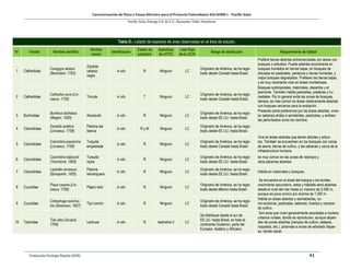 Caracterización de Flora y Fauna Silvestre para el Proyecto Fotovoltaico NACAOME I – Pacific Solar
Pacific Solar Energy S.A. de C.V., Nacaome, Valle; Honduras
Evaluación Ecología Rápida (EER) 41
Tabla D.- Listado de especies de aves observadas en el área de estudio.
N° Familia Nombre científico
Nombre
común
Identificación
Estado de
población
Apéndices
de CITES
Lista Roja
de la UICN
Rango de distribución Requerimiento de hábitat
1 Cathartidae
Coragyps atratus
(Bechstein, 1783)
Zopilote
cabeza
negra
in situ R Ninguno LC
Originario de América, se ha regis-
trado desde Canadá hasta Brasil.
Prefiere tierras abiertas entremezcladas con áreas con
bosques o arbustos. Puede además encontrarse en
bosques húmedos en tierras bajas, en bosques de
arbustos en pastizales, pantanos y tierras húmedas, y
viejos bosques degradados. Prefieren las tierras bajas,
y es muy raramente visto en áreas montañosas.
2 Cathartidae
Cathartes aura (Lin-
naeus, 1758)
Tincute in situ T Ninguno LC
Originario de América, se ha regis-
trado desde Canadá hasta Brasil.
Bosques subtropicales, matorrales, desiertos y el
piemonte. También habita pastizales, praderas y hu-
medales. Por lo general evita las zonas de bosques
densos; es más común en áreas relativamente abiertas
con bosques cercanos para la anidación.
3 Burhinidae
Burhinus bistriatus
(Wagler, 1829)
Alcaraván in situ R Ninguno LC
Originario de América, se ha regis-
trado desde EE.UU. hasta Brasil.
Presenta cierta preferencia por las áreas abiertas, viven
en sabanas áridas a semiáridas, pastizales, y ambien-
tes perturbados como los ranchos.
4 Columbidae
Zenaida asiática
(Linnaeus, 1758)
Paloma ala
blanca
in situ R y M Ninguno LC
Originario de América, se ha regis-
trado desde EE.UU. hasta Brasil.
5 Columbidae
Columbina passerina
(Linnaeus, 1758)
Turquita
empedrada
in situ R Ninguno LC
Originario de América, se ha regis-
trado desde Canadá hasta Brasil.
Vive en áreas abiertas que tienen árboles y arbus-
tos. También se encuentran en los bosques con zonas
de arena, tierras de cultivo, y las sabanas y cerca de la
infraestructura humana.
6 Columbidae
Columbina talpacoti
(Temminck, 1809)
Turquita
rojiza
in situ R Ninguno LC
Originario de América, se ha regis-
trado desde EE.UU. hasta Brasil.
es muy común en las zonas de rastrojos y
otros páramos abiertos.
7 Columbidae
Leptotila verreauxi
(Bonaparte, 1855)
Paloma
barranquera
in situ R Ninguno LC
Originario de América, se ha regis-
trado desde EE.UU. hasta Brasil.
Habita en matorrales y bosques.
8 Cuculidae
Piaya cayana (Lin-
naeus, 1766)
Pájaro león in situ R Ninguno LC
Originario de América, se ha regis-
trado desde México hasta Brasil.
Se encuentra en el dosel del bosque y los bordes,
crecimiento secundario, setos y hábitats semi-abiertas
desde el nivel del mar hasta un máximo de 2.500 m,
aunque es poco común por encima de 1.200 m.
9 Cuculidae
Crotophaga sulciros-
tris (Swainson, 1827)
Tijul común in situ R Ninguno LC
Originario de América, se ha regis-
trado desde Canadá hasta Brasil.
Habita en áreas abiertas o semiabiertas, co-
mo ecotonos, pastizales, sabanas, huertos y campos
de cultivo.
10 Tytonidae
Tyto alba (Scopoli,
1769)
Lechuza in situ R Apéndice II LC
Se distribuye desde el sur de
EE.UU. hasta Brasil, en todo el
continente Oceánico, parte del
Europeo, Asiático y Africano.
Son aves que viven generalmente asociadas a núcleos
urbanos rurales, donde se reproducen, aunque depen-
den de zonas abiertas (campos de cultivo, estepas,
roquedos, etc.), próximas a zonas de arbolado disper-
so, donde cazan.
 