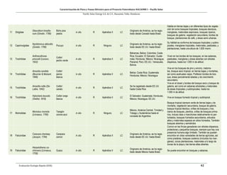 Caracterización de Flora y Fauna Silvestre para el Proyecto Fotovoltaico NACAOME I – Pacific Solar
Pacific Solar Energy S.A. de C.V., Nacaome, Valle; Honduras
Evaluación Ecología Rápida (EER) 42
11 Strigidae
Glaucidium brasilia-
num (Gmelin, 1788)
Búho pica
piedra
in situ R Apéndice II LC
Originario de América, se ha regis-
trado desde Canadá hasta Brasil.
Habita en tierras bajas y en diferentes tipos de vegeta-
ción tal como bosques tropicales, bosques deciduos,
manglares, matorrales espinosos, bosques riparios,
bosques de galería, vegetación secundaria, bordes de
bosque, plantaciones de café, y áreas semi-urbanas.
12 Caprimulgidae
Nyctidromus albicollis
(Gmelin, 1789)
Pucuyo in situ R Ninguno LC
Originario de América, se ha regis-
trado desde EE.UU. hasta Brasil.
Su hábitat se conforma de bosques tropicales y subtro-
picales, manglares tropicales, matorrales, pastizales, y
plantaciones, hasta una altura de 1,600 msnm.
13 Trochilidae
Anthracothorax
prevostii (Lesson,
1832)
Colibrí
pecho verde
in situ R Apéndice II LC
Bahamas; Belice; Colombia; Costa
Rica; Ecuador; El Salvador; Guate-
mala; Honduras; México; Nicaragua;
Panamá; Perú; EE.UU.; Venezuela,
Bolivia
Viven en los bordes de los bosques, en las sabanas,
pastizales, manglares y áreas abiertas con árboles
dispersos, hasta los 1.000 m de altitud.
14 Trochilidae
Amazilia candida
(Bourcier & Mulsant,
1846)
Colibrí
panza
blanca
in situ R Apéndice II LC
Belice; Costa Rica; Guatemala;
Honduras; México; Nicaragua
Vive en los bosques de pino y encino, matorra-
les, bosque seco tropical, en tierras bajas y montañas,
así como acahuales viejos. Prefieren bordes de bos-
que, áreas parcialmente taladas y de crecimiento
secundario.
15 Trochilidae
Amazilia rutila (De-
Lattre, 1842)
Colibrí
canelo
in situ R Apéndice II LC
Se ha registrado desde EE.UU.
hasta Costa Rica
Vive en el dosel y bordes del bosque seco y bosque de
galería, así como en sabanas arboladas y matorrales
de áreas tropicales y subtropicales, hasta los
1.000 m de altitud.
16 Trochilidae
Hylocharis leucotis
(Vieillot, 1818)
Colibrí oreja
blanca
in situ R Apéndice II LC
El Salvador; Guatemala; Honduras;
México; Nicaragua; EE.UU.
Vive en bosque húmedo tropical y subtropical.
17 Momotidae
Momotus momota
(Linnaeus, 1766)
Taragón
corona azul
in situ R Ninguno LC
México, América Central, Trinidad y
Tobago y Sudamérica hasta el
noroeste de Argentina
Bosque tropical siempre verde de tierras bajas y de
montaña, vegetación secundaria, bosque de galería,
bosque tropical deciduo, orillas de bosques y ríos,
claros de bosques, plantíos, orillas de bosques prima-
rios, incluso islas o manchones relativamente no per-
turbados, bosques húmedos secundarios, arbustos
altos y matorrales espesos en sitios húmedos. También
bosques abiertos y semiáridos
18 Falconidae
Caracara cheriway
(Jacquin, 1784)
Caracara
común
in situ R Apéndice II LC
Originario de América, se ha regis-
trado desde EE.UU. hasta Brasil.
Común en las fincas ganaderas con árboles dispersos,
protectoras y pequeños bosques, siempre que hay una
presencia humana algo limitado. También se pueden
encontrar en otras variedades de tierras agrícolas, así
como praderas, bosques costeros (incluidos los man-
glares), cocos plantaciones, matorrales a lo largo de
dunas de la playa y las tierras altas abiertas.
19 Falconidae
Herpetotheres ca-
chinnans (Linnaeus,
1758)
Guaco in situ R Apéndice II LC
Originario de América, se ha regis-
trado desde México hasta Brasil.
Se puede encontrar en bosques y sabanas.
 