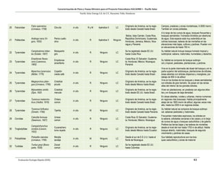 Caracterización de Flora y Fauna Silvestre para el Proyecto Fotovoltaico NACAOME I – Pacific Solar
Pacific Solar Energy S.A. de C.V., Nacaome, Valle; Honduras
Evaluación Ecología Rápida (EER) 43
20 Falconidae
Falco sparverius
(Linnaeus, 1758)
Clis-clis in situ R y M Apéndice II LC
Originario de América, se ha regis-
trado desde Canadá hasta Brasil.
Campos, praderas y zonas montañosas, 0-3000 msnm.
También en zonas pobladas.
21 Psittacidae
Aratinga nana (Vi-
gors, 1830)
Perico cuello
olivo
in situ R Apéndice II Ninguno
Belice, Islas Caimán, Costa Rica,
República Dominicana, Guatemala,
Honduras, Jamaica, México, Nica-
ragua y Panamá.
A lo largo de los cursos de agua, bosques frecuentes y
bosques semiáridos / húmedos divididos por aberturas
de agua. Esta especie está muy extendida en las
colinas boscosas, laderas de las montañas en las
elevaciones más bajas, cultivos y jardines. Pueden vivir
en elevaciones de hasta 700 m.
22 Tyrannidae
Camptostoma imber-
be (Sclater, 1857)
Mosquerito
gris
in situ R Ninguno LC
Se ha registrado desde EE.UU.
hasta Costa Rica
Su hábitat natural incluye bosque húmedo tropical y
subtropical, sabana, matorrales, humedales y desiertos.
23 Tyrannidae
Empidonax flaves-
cens (Lawrence,
1865)
Empidonax
amarillento
in situ R Ninguno LC
Costa Rica; El Salvador; Guatema-
la; Honduras; México; Nicaragua;
Panamá
Su hábitat se compone de bosque subtropi-
cal y tropical, pastizales, plantaciones, y jardines.
24 Tyrannidae
Myiarchus tyrannulus
(Müller, 1776)
Copetón
cresta café
in situ R Ninguno LC
Originario de América, se ha regis-
trado desde Canadá hasta Brasil.
Vive en la parte intermedia del dosel del bosque y en la
parte superior del sotobosque, plantaciones de árboles,
áreas abiertas con árboles dispersos y manglares, por
debajo de 900 m de altitud
25 Tyrannidae
Megarynchus pitan-
gua (Linnaeus, 1766)
Cristofué
picudo
in situ R Ninguno LC
Originario de América, se ha regis-
trado desde México hasta Brasil.
Vive en los bordes de los bosques y áreas semiabiertas
con árboles de gran tamaño. Se posan en las ramas
altas del interior de los grandes árboles.
26 Tyrannidae
Myiozetetes similis
(Spix, 1825
Cristofué
menudo
in situ R Ninguno LC
Originario de América, se ha regis-
trado desde EE.UU. hasta Brasil.
Viven en plantaciones, en praderas con algunos árbo-
les y en bosques de baja densidad.
27 Tyrannidae
Tyrannus melancho-
licus (Vieillot, 1819)
Chilero
común
in situ R Ninguno LC
Originario de América, se ha regis-
trado desde Canadá hasta Brasil.
En áreas abiertas, rurales y urbanas, menos numeroso
en regiones más boscosas. Habita principalmente
abajo de los 1800 msnm de altitud, algunas veces más
alto, hasta los 2200 m en regiones áridas.
28 Tyrannidae
Tyrannus forficatus
(Gmelin, 1789)
Tijerilla in situ M Ninguno LC
Originario de América, se ha regis-
trado desde Canadá hasta Panamá.
Su hábitat natural se compone de bosque subtropi-
cal, sabanas pastizales y matorrales.
29 Corvidae
Calocitta formosa
(Swainson, 1827)
Urraca
común
in situ R Ninguno LC
Costa Rica; El Salvador; Guatema-
la; Honduras; México; Nicaragua
Frecuentan matorrales espinosos, los árboles en
la sabana, arboladas cercanas a las casas y a lo largo
de cursos de agua y bosques caducifolios y de galería.
30 Troglodytidae
Campylorhynchus
zonatus (Lesson,
1832)
Cucarachero
lomo rayado
in situ R Ninguno LC
Originario de América, se ha regis-
trado desde México hasta Ecuador.
Prefiere las tierras bajas y las laderas de montañas
desde el nivel del mar hasta 1700 m de altitud. Habita
bosque abierto, matorrales, bosques de segundo
crecimiento y jardines de casas.
31 Polioptilidae
Polioptila caerulea
(Linnaeus, 1766)
Monjita
azuleja
in situ M Ninguno LC
Desde el sur de E.E.U.U. hasta el
Norte de Nicaragua.
Sus hábitats reproductivos son los bos-
ques caducifolios y zonas de matorral
32 Turdidae
Turdus grayi (Bona-
parte, 1838)
Zorzal
común
in situ R Ninguno LC
Se ha registrado desde EE.UU.
hasta Colombia
 