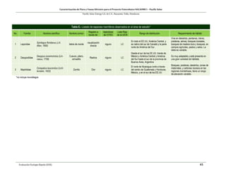 Caracterización de Flora y Fauna Silvestre para el Proyecto Fotovoltaico NACAOME I – Pacific Solar
Pacific Solar Energy S.A. de C.V., Nacaome, Valle; Honduras
Evaluación Ecología Rápida (EER) 45
Tabla E.- Listado de especies mamíferos observados en el área de estudio*
No. Familia Nombre científico Nombre común
Registro a
través de:
Apéndices
de CITES
Lista Roja
de la UICN
Rango de distribución Requerimiento de hábitat
1 Leporidae
Sylvilagus floridanus (J.A.
Allen, 1890)
liebre de monte
visualización
directa
niguno LC
En todo el EE.UU, América Central, y
es nativo del sur de Canadá y la parte
norte de América del Sur.
Vive en desiertos, pantanos, claros,
praderas, selvas, bosques boreales,
bosques de madera dura y bosques; en
campos agrícolas, pastos y setos. La
dieta es variable.
2 Dasypodidae
Dasypus novemcinctus (Lin-
naeus, 1758)
Cusuco, pitero,
armadillo
Rastros niguno LC
Desde el sur de los EE.UU. través de
México y América Central y América
del Sur hasta el sur de la provincia de
Buenos Aires, Argentina
Es muy adaptable y está presente en
una gran variedad de hábitats
3 Mephitidae
Conepatus leuconotus (Lich-
tenstein, 1832)
Zorrillo Olor niguno LC
El norte de Nicaragua norte a través
del centro de Guatemala y Honduras,
México, y en el sur de los EE.UU
Bosques, praderas, desiertos, zonas de
matorrales, y cañones rocosos en las
regiones montañosas, tiene un rango
de elevación variable.
*no incluye murciélagos
 