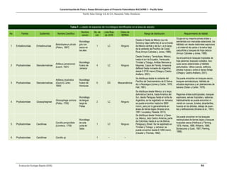 Caracterización de Flora y Fauna Silvestre para el Proyecto Fotovoltaico NACAOME I – Pacific Solar
Pacific Solar Energy S.A. de C.V., Nacaome, Valle; Honduras
Evaluación Ecología Rápida (EER) 46
Tabla F.- Listado de especies de murciélagos identificados en el área de estudio.
No. Familia Subfamilia Nombre Científico
Nombre
común
No. de
ind.
Lista Roja
de UICN
Datos de
SERNA
Rango de distribución Requerimiento de hábitat
1 Emballonuridae Emballonurinae
Balantiopteryx plicata
(Peters, 1867)
Murciélago
gris con
sacos en
las alas
1 LC Ninguno
Desde el Oeste de México (sur de
Sonora y baja California) al sur a través
de México central y del sur y a lo largo
de la vertiente del Pacífico de Costa
Rica (Arroyo Cabrales y Jones, 1988).
Ocupa en su mayoría zonas áridas y
semiáridas con marcadas estaciones, los
hábitats van desde matorrales espinosos
y el matorral de cactus a la selva baja
caducifolia y bosques de hoja caduca
(Arroyo Cabrales y Jones, 1988).
2 Phyllostomidae Stenodermatinae
Artibeus jamaicensis
(Leach, 1821)
Murciélago
frutero de
Jamaica
4 LC Ninguno
Desde Sinaloa y Tamaulipas, México,
hasta el sur de Ecuador, Venezuela,
Trinidad y Tobago, Antillas Menores y
Mayores, Cayos de Florida, Amazona
deBrasil hasta noroeste de Argentina;
desde 0-2135 msnm (Ortega y Castro-
Arellano, 2001).
Se encuentra en bosques tropicales de
hoja perenne, bosques nublados, bos-
ques secos estacionales y hábitats
perturbados. Utiliza cuevas, edificios,
árboles huecos o entre el denso follaje
(Ortega y Castro-Arellano, 2001).
3 Phyllostomidae Stenodermatinae
Artibeus inopinatus
(Davis & Carter,
1964)
Murciélago
frutero de
Honduras
6 DD Mesoendémica
Se distribuye desde la vertiente del
Pacífico de Centroamérica de El Salva-
dor a Nicaragua (Jones y Carter, 1976;
Hall, 1981).
Se puede encontrar en bosques secos,
bosques semideciduos, hábitats de
arbustos espinosos y en plantaciones de
banano (Dolan y Carter, 1978).
4 Phyllostomidae Glossophaginae
Glossophaga soricina
(Pallas, 1766)
Murciélago
de lengua
larga de
Pallas
2 LC Ninguno
Se distribuye desde México, a lo largo
deAmérica Central, hasta América del
Sur, desde Paraguay hasta el norte de
Argentina, se ha registrado en Jamaica;
se puede encontrar hasta los 2600
msnm, pero por lo generalmente en
áreas de tierras bajas (Alvarez et al.,
1991; Louzada y Pessôa, 2013).
Regiones áridas subtropicales, bosques
espinosos, selvas tropicales y sabanas.
Habitualmente se puede encontrar vi-
viendo en cuevas, túneles, alcantarillas,
huecos en los árboles, debajo de puen-
tes y edificaciones (Alvarez et al., 1991).
5 Phyllostomidae Carolliinae
Carollia perspicillata
(Linnaeus, 1758)
Murciélago
de cola
corta de
Seba
1 LC Ninguno
Se distribuye desde Veracruz y Oaxa-
ca, México, todo Centro América, parte
de Colombia, hasta el sur de Bolivia,
Paraguay y Brasil. Se ha registrado en
Trinidad y Tobago, y Jamaica; se
puede encontrar desde 0-1200 msnm
(Cloutier y Thomas, 1992).
Se puede encontrar en los bosques
neotropicales de tierras bajas y bosques
tropicales secos (Heithaus y Fleming,
1978; Herbst, 1986; Williams, 1986;
Bonaccorso y Gush, 1987; Fleming,
1988).
6 Phyllostomidae Carolliinae Carollia sp. 1 -- --
 