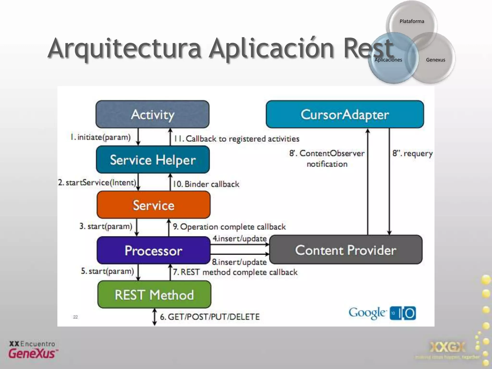 Arquitectura Aplicación Rest