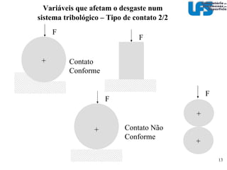 Tribossistema Variáveis Operacionais {X} Movimento Força Velocidade Temperatura Tempo (Distância)‏ Estrutura do Sistema S ={A,P,R} A = Elementos P = Propriedades R = Relações Fronteira do  Sistema Saídas Úteis {Y} Movimento Informação Energia Materiais Saídas – Perdas {Z} Energia de atrito potencia calor ruído vibração Desgaste (CZICHOS, 1980)‏ 02 – Os tipos de desgaste Meio Ambiente Corpo Contracorpo Meio Interfacial 