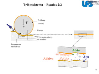 Contato Conforme Contato Não Conforme Variáveis que afetam o desgaste num sistema tribológico – Tipo de contato 2/2 + F + F F + F + 