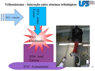 Tribossistema – Escalas 1/2 + Tribossistema 2 Tribossistema 1 Refrigeração Cilindro de apoio Cilindro de trabalho Produto laminado Óxido do cilindro Carepa + F Velocidade relativa na interface Temperatura na interface 