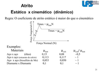 Atrito (a Seco)‏ As 2 ou 3 ou 5 “Leis” do Atrito Da Vinci - 1495 1) A força de atrito é proporcional á força normal 2) O coeficiente de atrito independe da área aparente de contato Amontons – 1699 1,2)Confirma as duas de forma independente 3a) O coeficiente de atrito depende dos materiais Coulomb (1785)‏ 3b) O coeficiente de atrito independe da velocidade  (nem sempre!)‏ Confirma 3a e as vezes recebe o crédito! Greenwood Willamson (1968)‏ A área real de contato aumenta com o aumento da força aplicada.  Justificando 1 e 2. Sinatora e Tanaka 