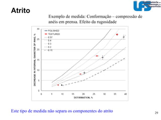 Atrito - Estático Exemplo: Conformação – compressão de anéis em prensa Corte transversal e superfície de uma ferramenta previamente polida após um ensaio. Notar no corte região central superior e com deformação á medida em que se observa regiões mais próximas da borda. Na superfície polida notar que os riscos de usinagem do anel ficaram impressos na ferramente indicando que nesta região não houve escorregamento contra a ferramenta. (Atrito estático)‏ 