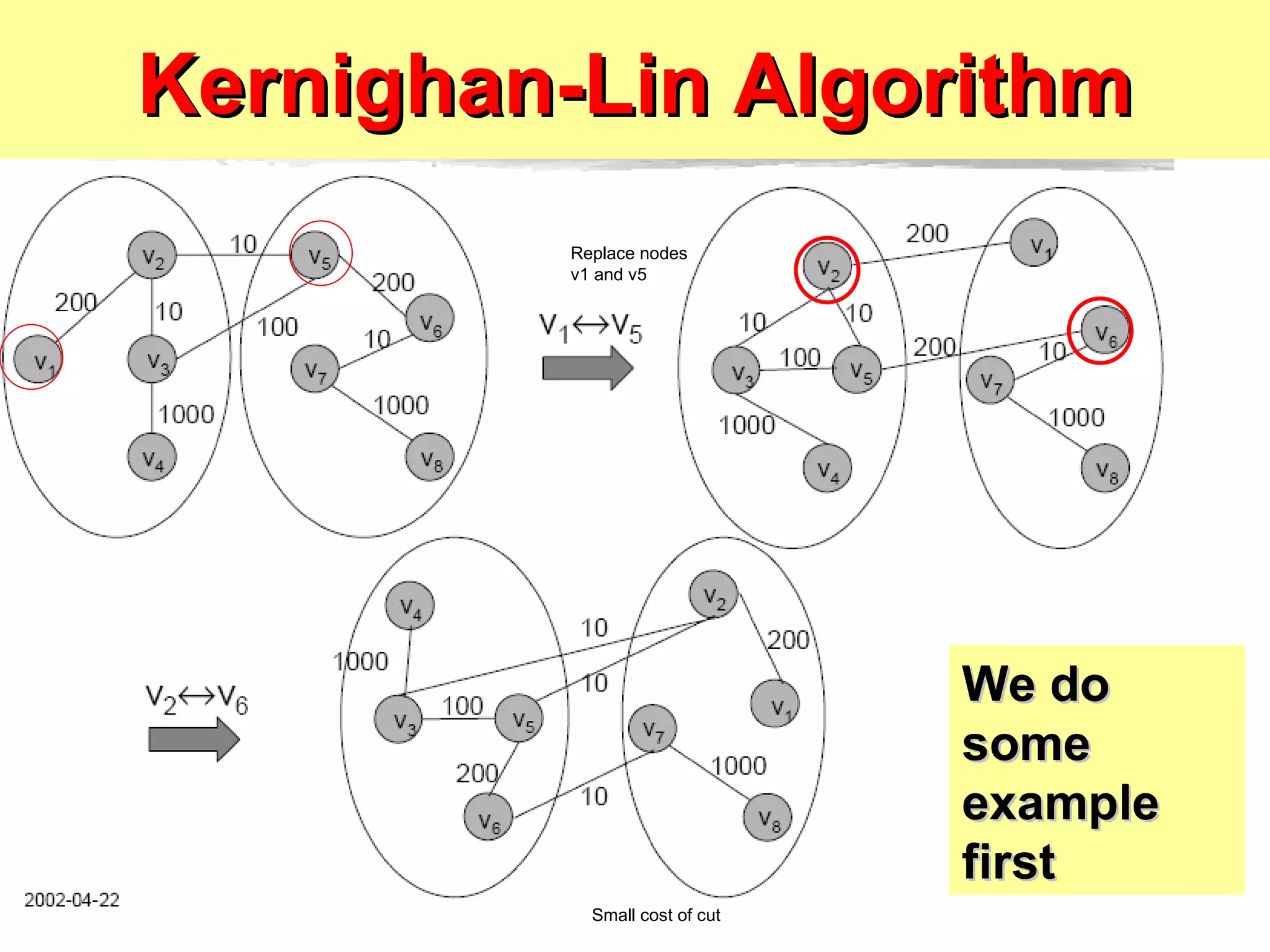Kernighan-Lin Algorithm Replace nodes v1 and v5 Small cost of cut We do some example first 