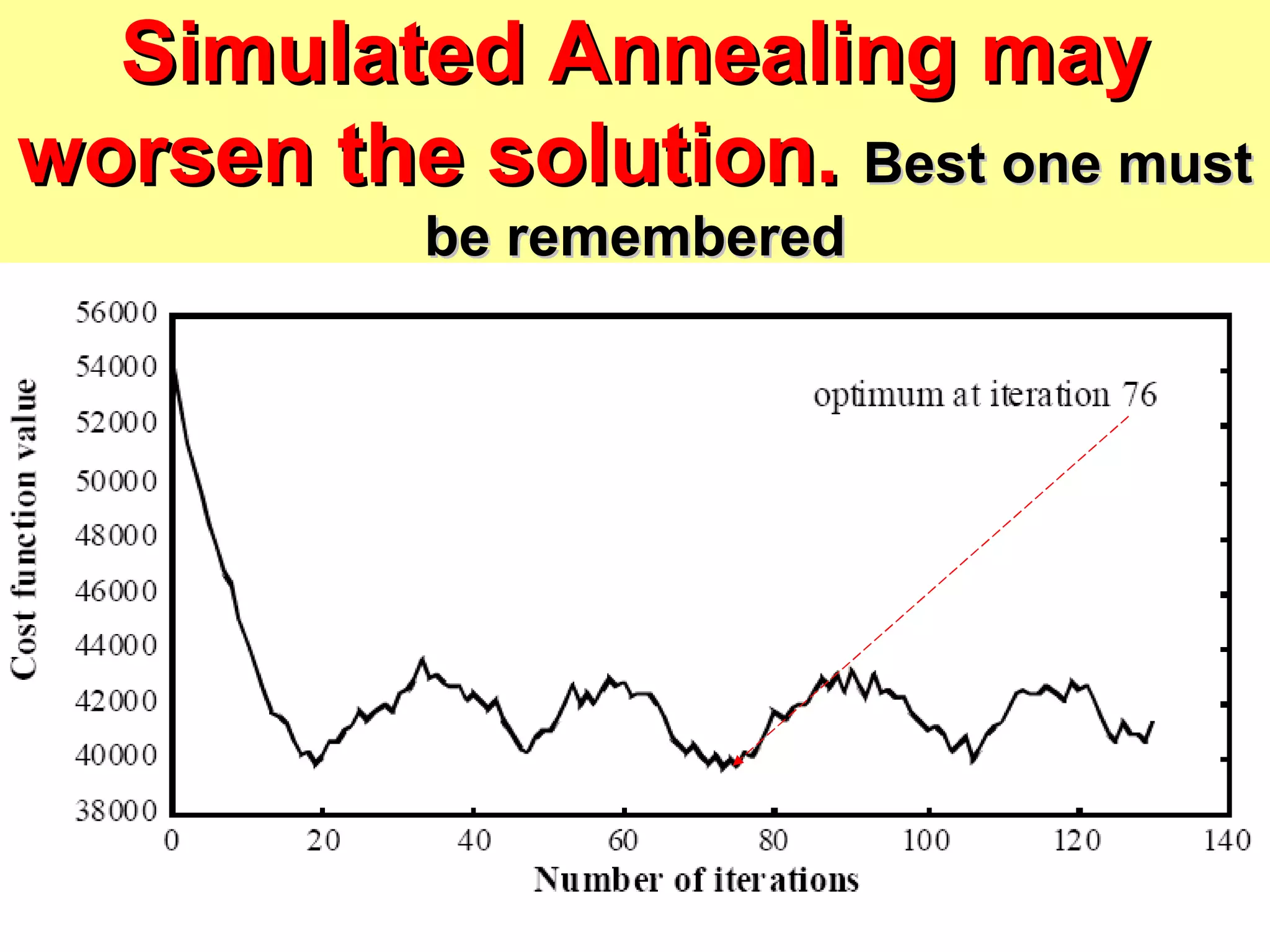 Simulated Annealing may worsen the solution.  Best one must be remembered 