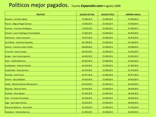 Políticos mejor pagados.  Fuente  Expansión.com  4 agosto 2008 POLITICO SUELDO ACTUAL SUELDO ÉTICO AHORRO ANUAL Alicante - Luis Diaz Alpieri  72.000,00 € 25.000,00 € 47.000,00 € Murcia - Miguel Ángel Cámara  72.000,00 € 25.000,00 € 47.000,00 € Ourense - Francisco Rodríguez  72.000,00 € 25.000,00 € 47.000,00 € Almería - Luis R. Rodríguez Comendador  71.005,00 € 25.000,00 € 46.005,00 € Salamanca - Julián Lanzarote  70.872,00 € 25.000,00 € 45.872,00 € Las Palmas - Jerónimo Saavedra  68.148,00 € 25.000,00 € 43.148,00 € Cuenca - Francisco Javier Pulido  68.000,00 € 25.000,00 € 43.000,00 € A Coruña - Javier Losada  66.942,00 € 25.000,00 € 41.942,00 € Burgos - Juan Carlos Aparicio  66.942,00 € 25.000,00 € 41.942,00 € Cádiz - Teofila Martínez  66.942,00 € 25.000,00 € 41.942,00 € Guadalajara - Antonio Román  66.492,00 € 25.000,00 € 41.492,00 € Ciudad Real - Rosa Romero  66.476,00 € 25.000,00 € 41.476,00 € Granada - José Torres  65.977,00 € 25.000,00 € 40.977,00 € Zamora - Rosa Baldeón  64.950,00 € 25.000,00 € 39.950,00 € Sevilla - Alfredo Sánchez Monteseirín  64.450,00 € 25.000,00 € 39.450,00 € Albacete - Manuel Pérez  63.434,00 € 25.000,00 € 38.434,00 € Córdoba - Rosa Aguilar  63.260,00 € 25.000,00 € 38.260,00 € León - Francisco Fernández  63.206,00 € 25.000,00 € 38.206,00 € Lugo - José López Orozco  63.000,00 € 25.000,00 € 38.000,00 € Palma de Mallorca - Aina Calvo  62.356,00 € 25.000,00 € 37.356,00 € Pamplona - Yolanda Barcina  61.982,00 € 25.000,00 € 36.982,00 € 