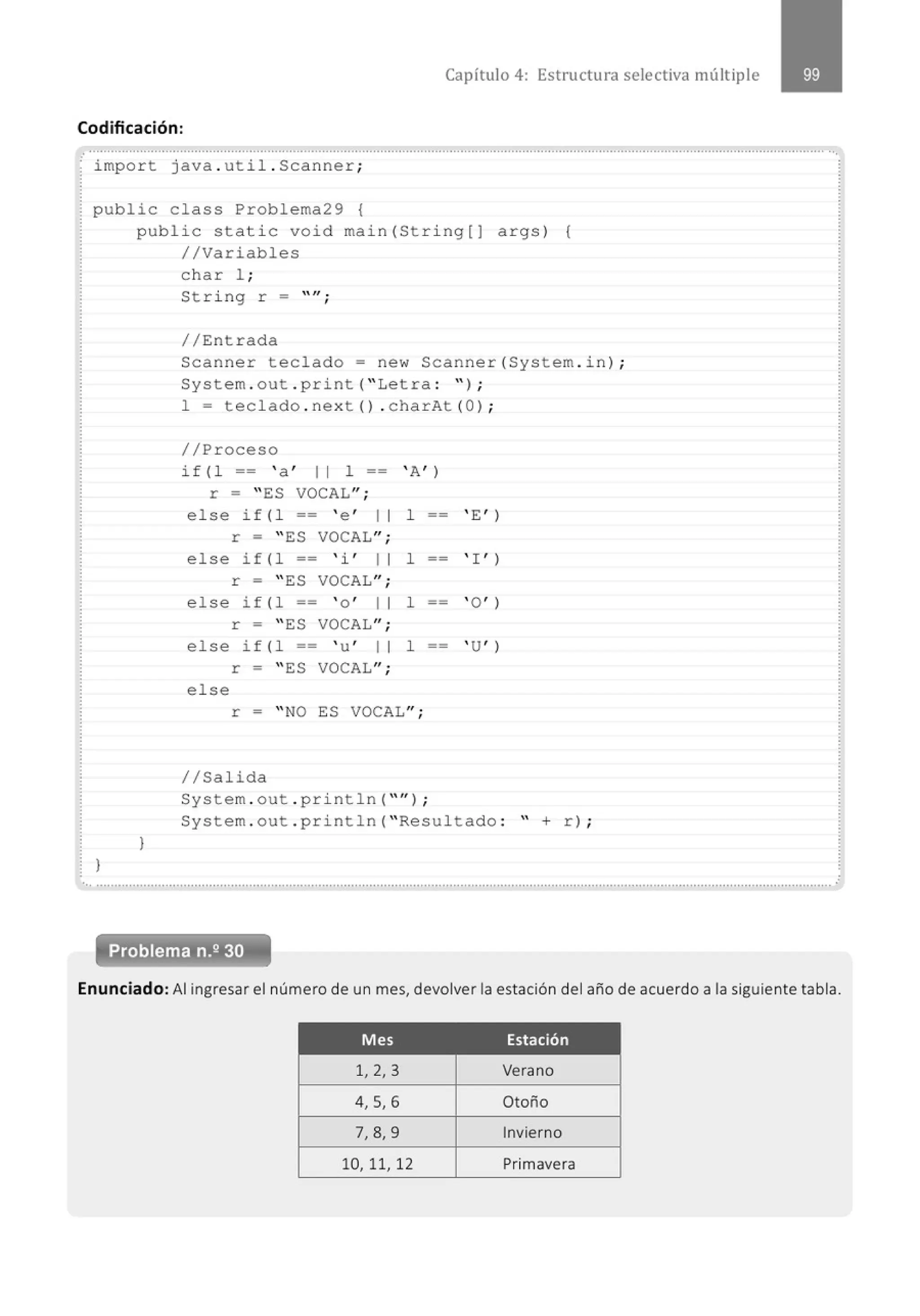 Capítulo 4: Estructura selectiva múltiple
Codificación:
.......................................................................................................................................................................................................... ··.
· import java . util . Scanner;
public class Problema29 {
}
public stati c void main(St ri ng[] args ) {
//Variables
l
char 1 ;
Stri ng r -
//Entrada
' ' 11 o
'
Scanner teclado= new Scanner{System . in) ;
System . out . print( "Letra : " ) ;
l = teclado . next() . charAt (O) ;
//Proceso
if(l -- ' a ' 1 1 l --
r = " ES VOCAL";
else if (1 -- ' e ' 1 1
r - " ES VOCAL";
else if (1 == 'i f
1 1
r - " ES VOCAL";
else if (1 == ' o ' 1 1
r - "ES VOCAL";
else if (l -- ' u ' 1 1
r = " ES VOCAL";
else
' A' )
1 --
l ==
l --
l --
r = " NO ES VOCAL";
//Salida
' E, )
' I , )
' O' )
' u' )
System . out . println( " '' ) ;
System . out . pr i ntln( " Resultado : " + r) ;
... ........................................................................................................'................' ................................................................................
Enunciado: Al ingresar el número de un mes, devolver la estación del año de acuerdo a la siguiente tabla.
Mes Estación
1, 2, 3 Verano
4, 5, 6 Otoño
7, 8, 9 Invierno
10, 11, 12 Primavera
 