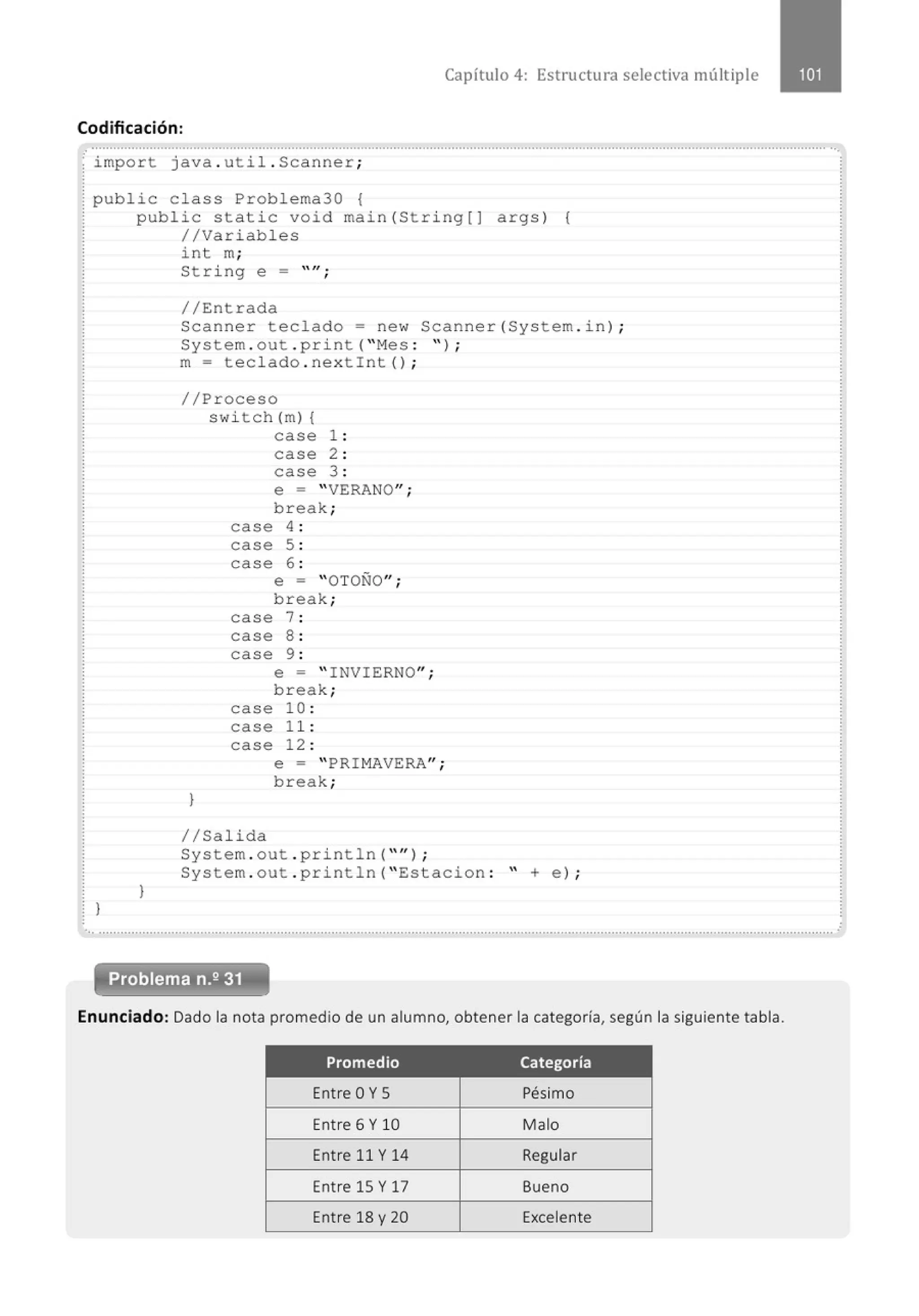 Capítulo 4: Estructura selectiva múltiple
Codificación:
.............................................................................·····...........................................................................................................................
; import java . util . Scanner;
: public c lass Problema30 {
: public static void main (String[]
: //Variables
int m;
String e =
//Entrada
 11 •
'
args) (
Scanner teclado = new Scanner(System . in) ;
System . out . pr i nt( "Mes : '' ) ;
}
}
m= teclado . ne xtint() ;
//Proceso
swi tch (m) {
}
case 1 :
2 :
3 :
case
case
e = "VERANO";
break;
case 4 :
case 5 :
case 6 :
e = "OTOÑO";
break;
case 7 :
case 8 :
case 9 :
e = " INVIERNO";
break;
case 10 :
case 11:
case 12 :
e = " PRIMAVERA" ;
break;
1/Salida
System . out . println( "" ) ;
System . out . println( " Estacion : " + e) ;
............................................................................................................................................' ...............................................................
Problema n.2 31
Enunciado: Dado la nota promedio de un alumno, obtener la categoría, según la siguiente tabla.
Promedio Categoría
Entre OY S Pésimo
Entre 6 Y 10 Malo
Entre 11 Y 14 Regular
Entre 15 Y 17 Bueno
Entre 18 y 20 Excelente
.
 