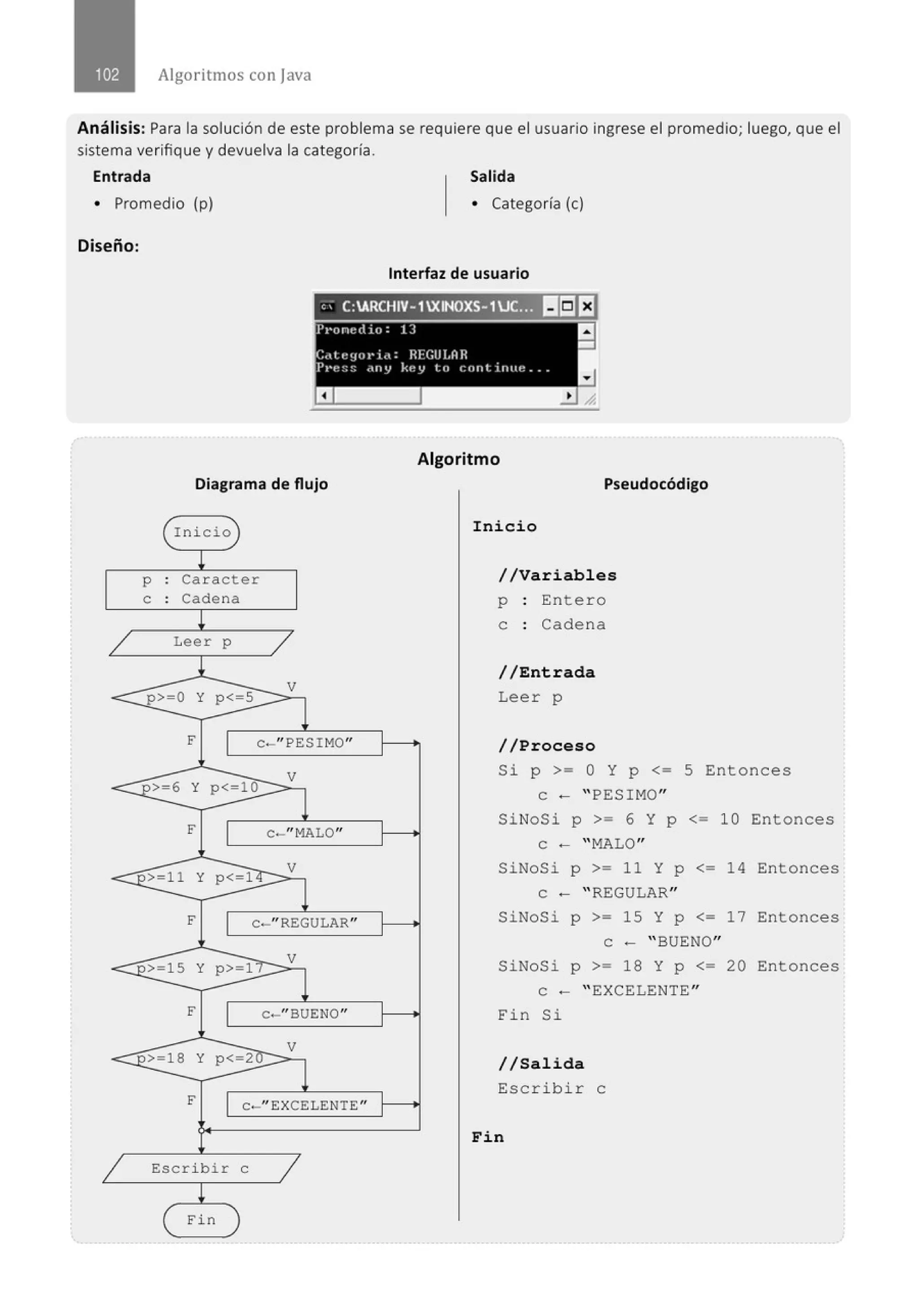 Algoritmos con j ava
Análisis: Para la solución de este problema se requiere que el usuario ingrese el promedio; luego, que el
sistema verifique y devuelva la categoría.
Entrada
• Promedio (p)
Diseño:
Salida
• Categoría (e)
Interfaz de usuario
'' C:ARCHIV- 1XINOXS-1 uc.tUI!ilEJ
Pt·oncdio : lJ a
-
C.ttt:!fot• i.t : BFGtJI.nR
Pt•e:;s <lflY key l(l {;(JJltirlllt: •.•
Algoritmo
Diagrama de flujo Pseudocódigo
( I nicio
!
p . Caracte r
.
e . Cadena
.
¡
/ Leer p
/
l. V
< p> o y p< S
F
1
c- " PESI MO"
V
< p > 6 y p< 10
F
1
c- "MALO"
> 11 y p< 1q
V
F
1
e - " REGULAR"
> 15 y p> 11
V
F
1
e- "BUENO"
> 18 y p< 2
V
F
1 e - " EXCELENTE"
1 Escribir e
1
!
( Fin
1
1
1
1
Ini cio
/ / Variables
p Entero
e : Cadena
//Entrada
Leer p
//Proceso
Si p >= O Y p <= 5 Entonces
e - " PESIMO"
SiNoSi p >= 6 Y p <= 10 Entonces
e - ''MALO"
SiNoSi p >= 11 Y p <= 14 Entonces
e - " REGULAR"
SiNoSi p >= 15 Y p <= 17 Entonces
e - "BUENO"
SiNoSi p >= 18 Y p <= 20 Entonces
e - " EXCELENTE"
Fin Si
//Salida
Escribir e
Fin
 