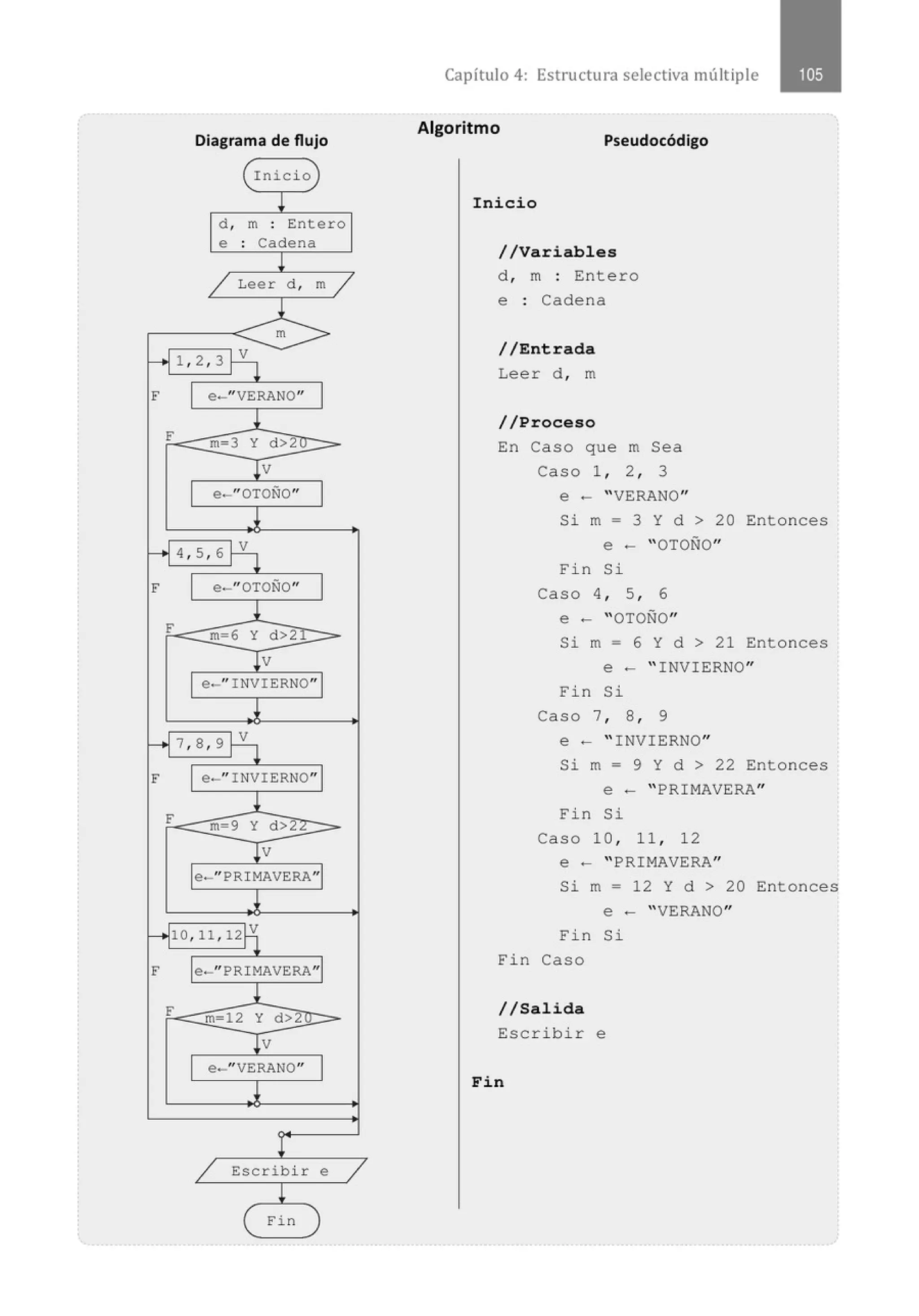 Diagrama de flujo
Inicio )
!
d , m . Entero
.
e . Cadena
.
l
/ Lee r d , m /
1
m
H LV
1, 2, 3 l
F e-"VERANO"
1
F m 3 Y d >2u
T v
e-"OTOÑO"
J
H I V
4 , 5 , 6 1 !
F e-"OTOÑO"
l_
F
m 6 Y d>2
¡ v
e•- " INVIERNO"
H 7 , S, 9 J v l
F e-" INVIERNO"
F m-9
l_
y d>2
l v
e-" PRIMAVERA"
J
H1o,11 , 1
1-l
F e-" PRIMAVERA"
1
F m-12 Y d>2
Tv
e-"VERANO"
.~
l
/ Escribir e /
!
( Fin )
Capítulo 4: Estructura selectiva múltiple
Algoritmo
Pseudocódigo
Ini cio
//Variables
d , m : Entero
e : Cadena
//Entrada
Leer d , m
//Proceso
En Caso que m Sea
Caso 1 , 2, 3
e - "VERANO"
Si m = 3 Y d > 20 Entonces
e - "OTOÑO"
Fin Si
Caso 4, 5, 6
e - "OTOÑO"
Si m = 6 Y d > 21 Entonces
e - " INVIERNO"
Fin Si
Caso 7, 8 , 9
e - " INVIERNO"
Si m = 9 Y d > 22 Entonces
e - " PRIMAVERA"
Fin Si
Caso 10 , 11, 12
e - " PRIMAVERA"
Si m = 12 Y d > 20 Entonces
e - " VERANO"
Fi n Si
Fin Caso
//Salida
Esc rib i r e
Fin
 