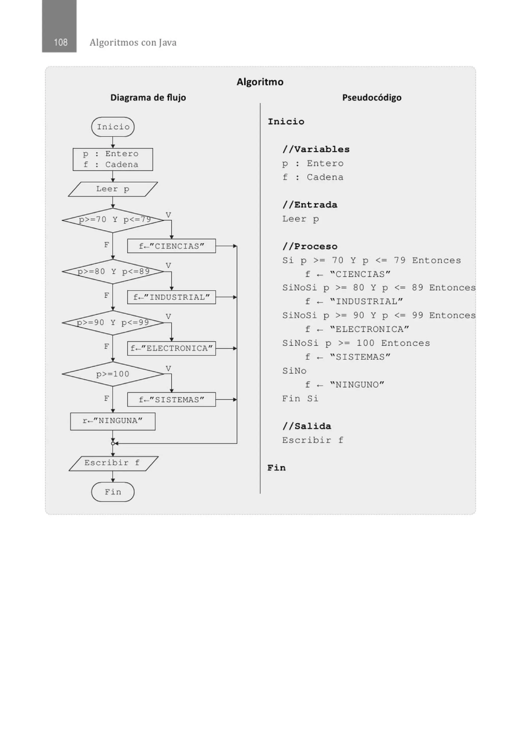 Algoritmos con java
Diagrama de flujo
( Inicio
!
p . Entero
.
f : Cadena
!
/ Leer p
/
1
p>- 70 y p<- 7
V
<
F 1 f-" CIENCIAS"
< ~p> 80 y p< 8
V
F 1 f-" INDUSTRIAL"
V
>-90 y p< 9
F l t - " ELECTRONICA":
< p> lOO
V
F
1
f-" SISTEMAS" 1
1
r-" NINGUNA"
/ Escribir f /
!
( Fin
Algoritmo
Pseudocódigo
Inicio
//Variables
p Entero
f : Cadena
//Entrada
Leer p
//Proceso
Si p >= 70 Y p <= 79 Entonces
f - " CIENCIAS"
Si NoSi p >= 80 Y p <= 89 Entonces
f - " INDUSTRIAL"
Si NoSi p >= 90 Y p <= 99 Entonces
f - " ELECTRONICA"
SiNoSi p >= 100 Entonces
f - " SISTEMAS"
SiNo
f - " NINGUNO"
Fin Si
//Salida
Escribir f
Fin
 