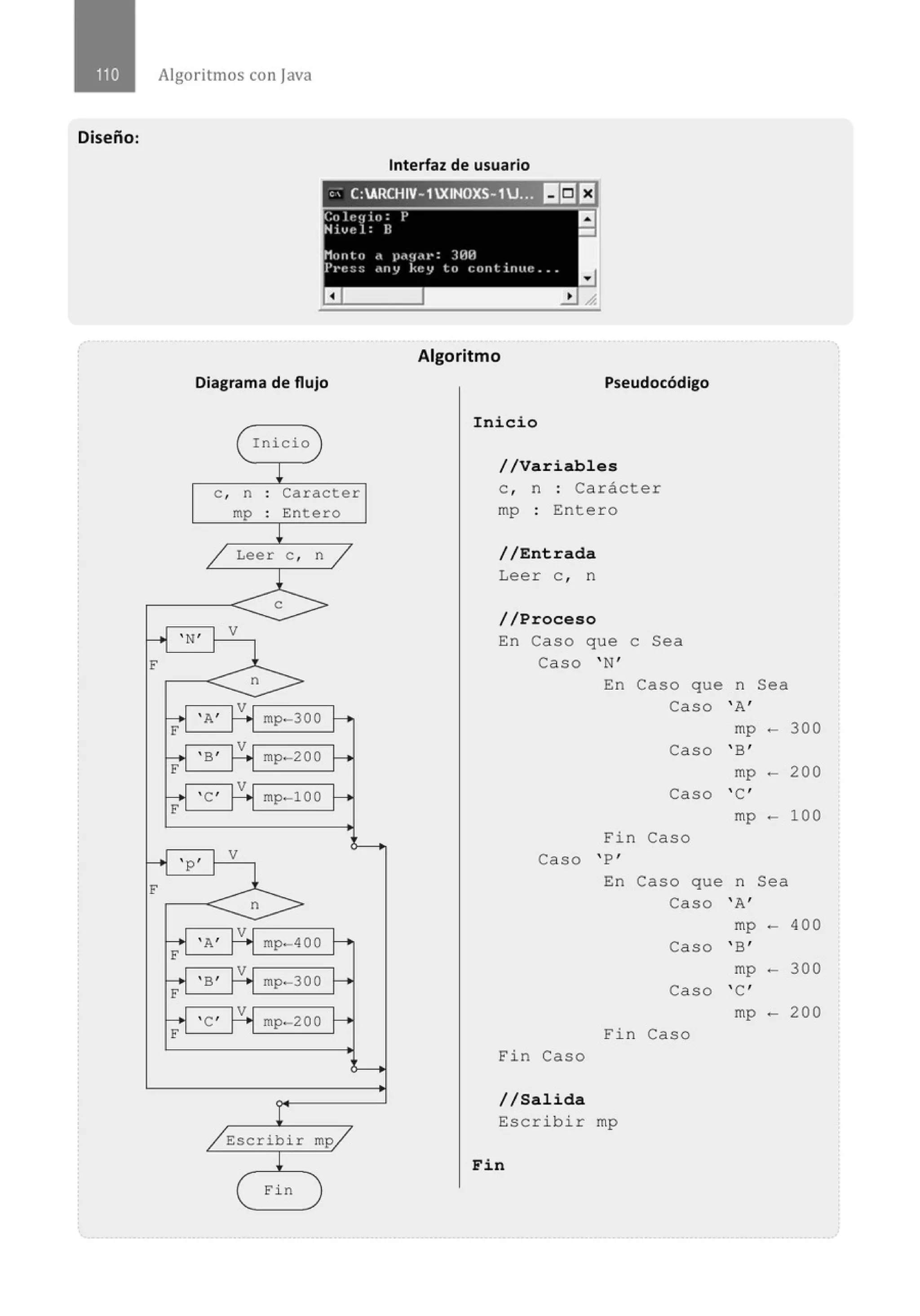 Diseño:
Algoritmos con java
Interfaz de usuario
'' C:IARCHIV- 1XINOXS-1U.,, 1!11:1EJ
Diagrama de flujo
( Inicio )
¡
e , n . Caracter
.
mp : Entero
!
/ Leer e , n /
1
e
H ' N'
V
F
-n
~
' A'
V ~
H mp- 300 f--o
~ ' B'
V
mp-200 f-t
F
rl 'C'
V
mp- 100 ~
H ' p '
V
F
-n
7 ' A' H mp-400 f--o
71 ' B'
V
mp-300 f-t
F
-::-1 ,e, V
mp-200 ~
F
I
/ Escribir mp/
!
( Fin )
- - -
Algoritmo
Pseudocódigo
Inicio
//Variables
e , n : Carácter
mp : Entero
//Entrada
Leer e , n
//Proceso
En Caso que e Sea
Caso ' N'
En Caso que n Sea
Caso ' A'
mp
-
Caso ' B'
mp
-
Caso ' C'
mp -
Fin Caso
Caso ' P'
En Caso que n Sea
Caso ' A '
300
200
l OO
mp - 400
Caso ' B'
mp - 300
Caso ' C'
mp - 200
Fin Caso
Fin Caso
//Salida
Escribir mp
Fin
 