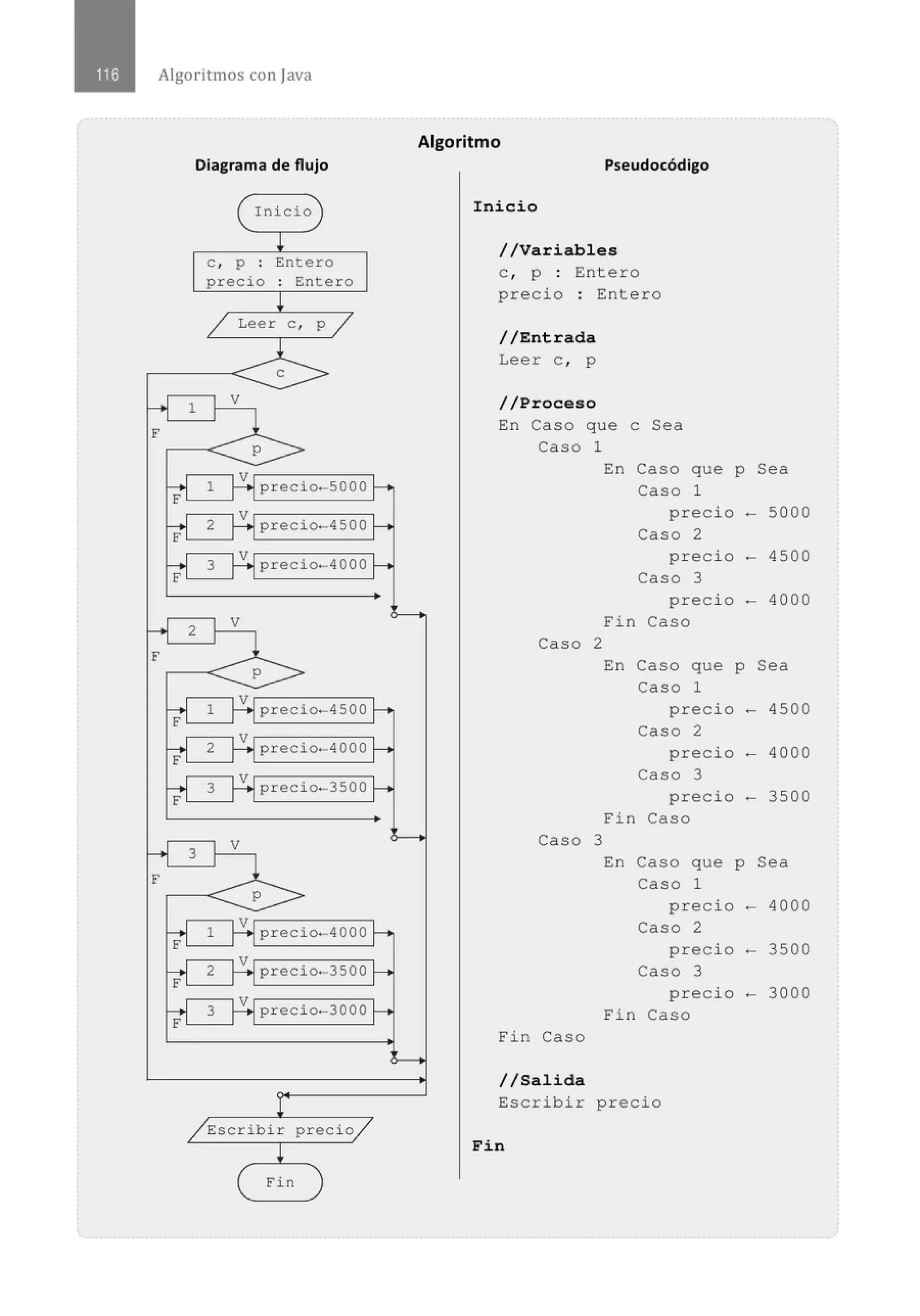 Algoritmos con java
Diagrama de flujo
Inicio
e , p : Entero
precio : Entero
Leer e , p
Algoritmo
Pseudocódigo
Inicio
//Variables
e , p : Entero
precio : Entero
//Entrada
Leer e , p
 