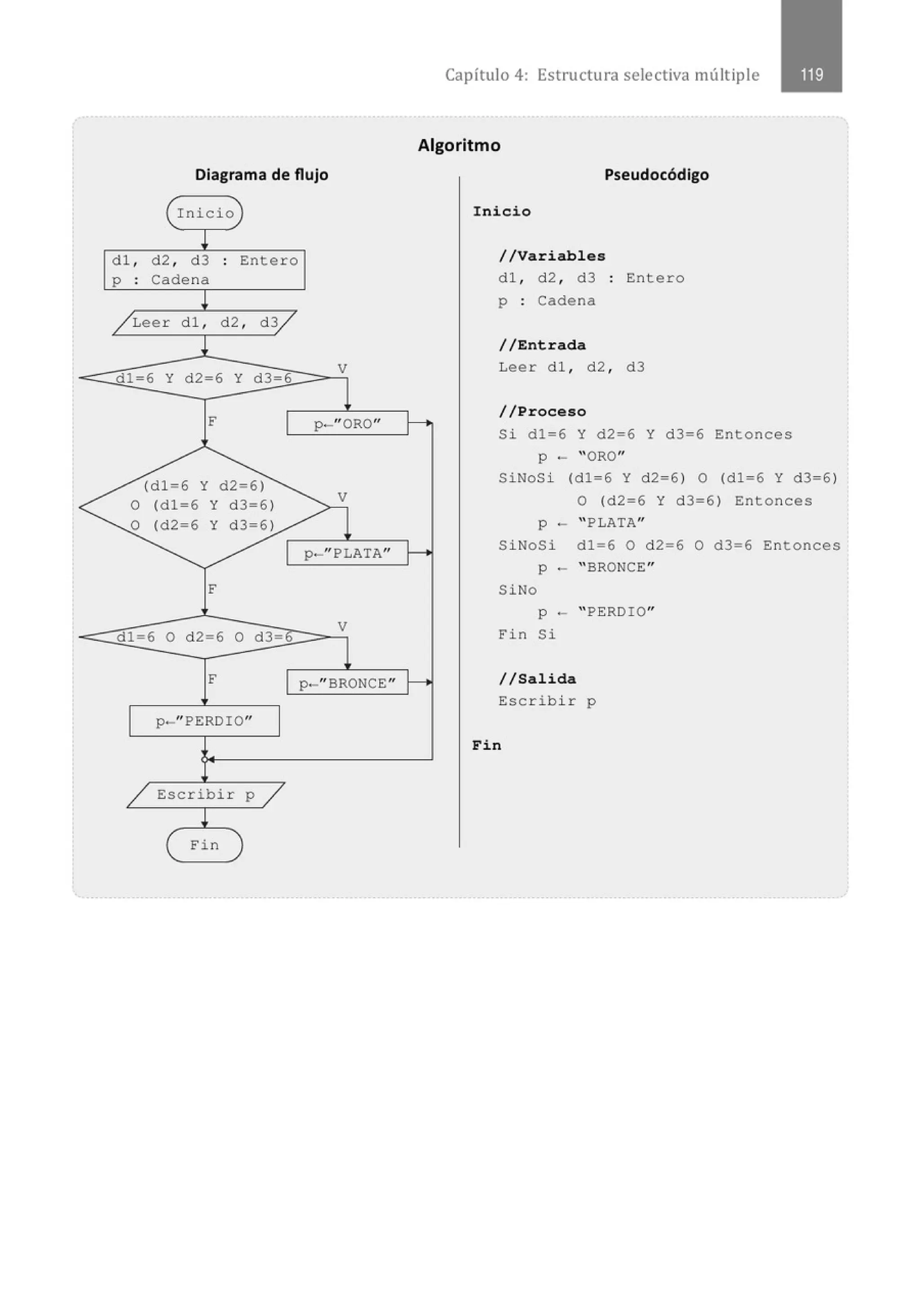 Diagrama de flujo
Inicio
dl , d2 , d3 : Entero
p Cadena
Leer dl , d2 , d3
dl=6 y d2=6 y d3=6
F
(dl=6 y d2=6)
o (d1=6 y d3=6)
o (d2=6 y d3=6)
F
dl=6 o d 2=6 o d3=
F
p- " PERD IO"
Escribir p
Fin
V
p-, ORO"
p-"PLATA"
V
p-" BRONCE"
Capítulo 4: Estructura selectiva múltiple
Algoritmo
Pseudocódigo
Inicio
//Variables
dl , d2 , d3 Entero
p : Cadena
//Entrada
Leer dl , d2 , d3
//Proceso
Si d1=6 Y d2=6 Y d3=6 Entonces
p - "ORO"
SiNoSi (d1=6 Y d2=6) O (d1=6 Y d3=6)
O (d2=6 Y d3=6) Entonces
p - "PLATA"
SiNoSi dl=6 O d2=6 O d3=6 Entonces
p - " BRONCE"
SiNo
p - " PERDIO"
Fin Si
1/Salida
Escribir p
Fin
 