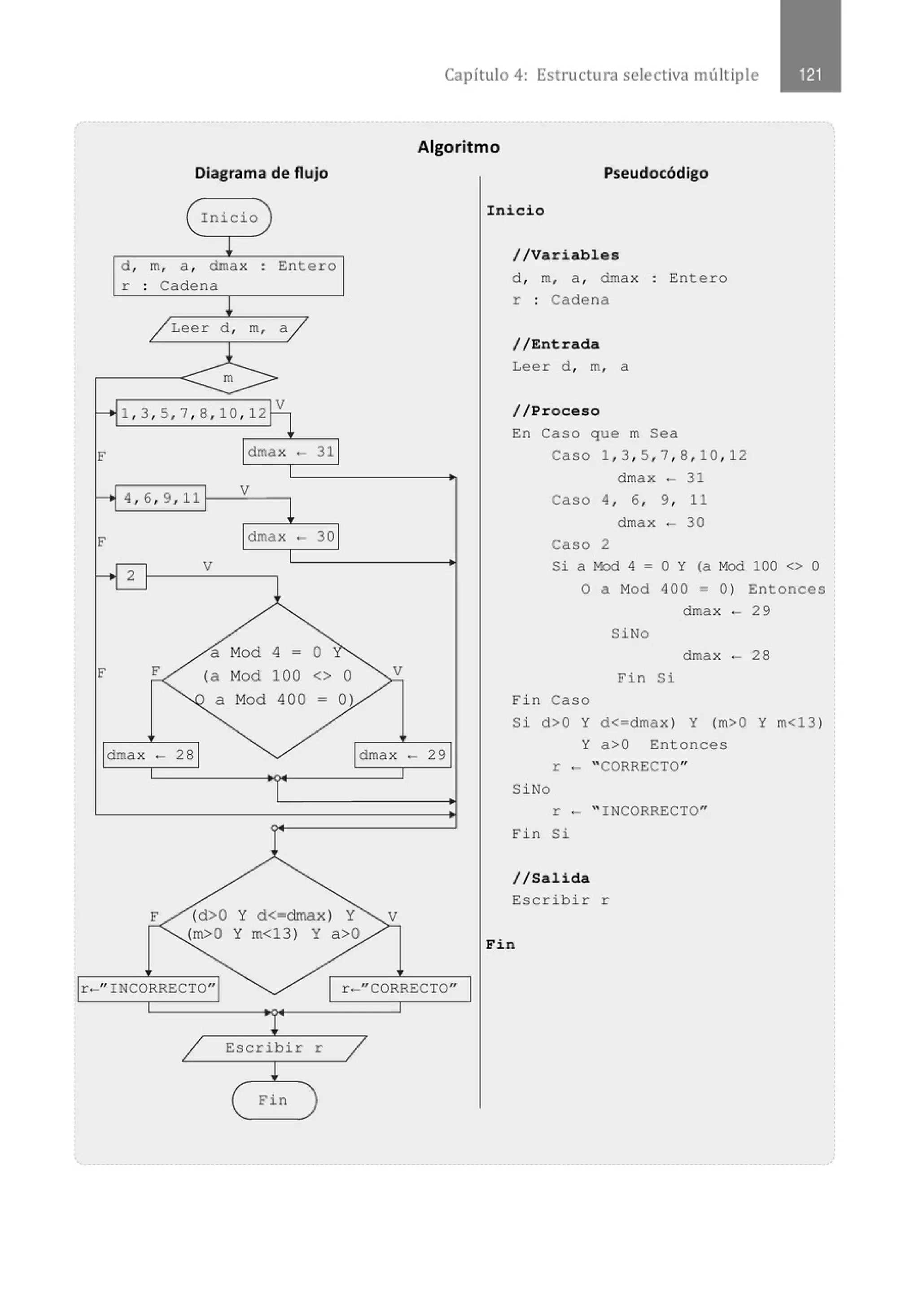 Diagrama de flujo
Inicio
d , m, a , dmax
r : Cadena
Entero
Leer d , m, a
1 , 3, 5, 7, 8 , 10, 12
V
4' 6' 9' 11 f---'-----,
2
F
dmax ·- 30
V
a Mod 4 = O
(a Mod 100 <> O
a Mod 400 = 0)
V
Capítulo 4: Estructura selectiva múltiple
Algoritmo
Pseudocódigo
Inicio
//Variables
d , m, a , dmax
r : Cadena
Entero
//Entrada
Leer d , m, a
//Proceso
En Caso que m Sea
Caso 1 , 3 , 5 , 7, 8, 10, 12
dmax ·- 31
Caso 4, 6 , 9, 11
dmax - 30
Caso 2
Si a Mod 4 = O Y (a Mod lOO <> O
O a Mod 400 = 0) Entonces
dmax ·- 29
SiNo
dmax ·- 28
Fin Si
Fin Caso
dmax - 28 dmax - 29
Si d>O Y d<=dmax) Y (m>O Y m<l3)
Y a>O Entonces
F (d>O Y d<=dmax) Y
(m>O Y m<l3) Y a>O
r - " INCORRECIO" r - "CORRECIO"
Escribir r
Fin
r - "CORRECTO"
SiNo
r - " INCORRECTO"
Fin Si
//Salida
Escribir r
Fin
 