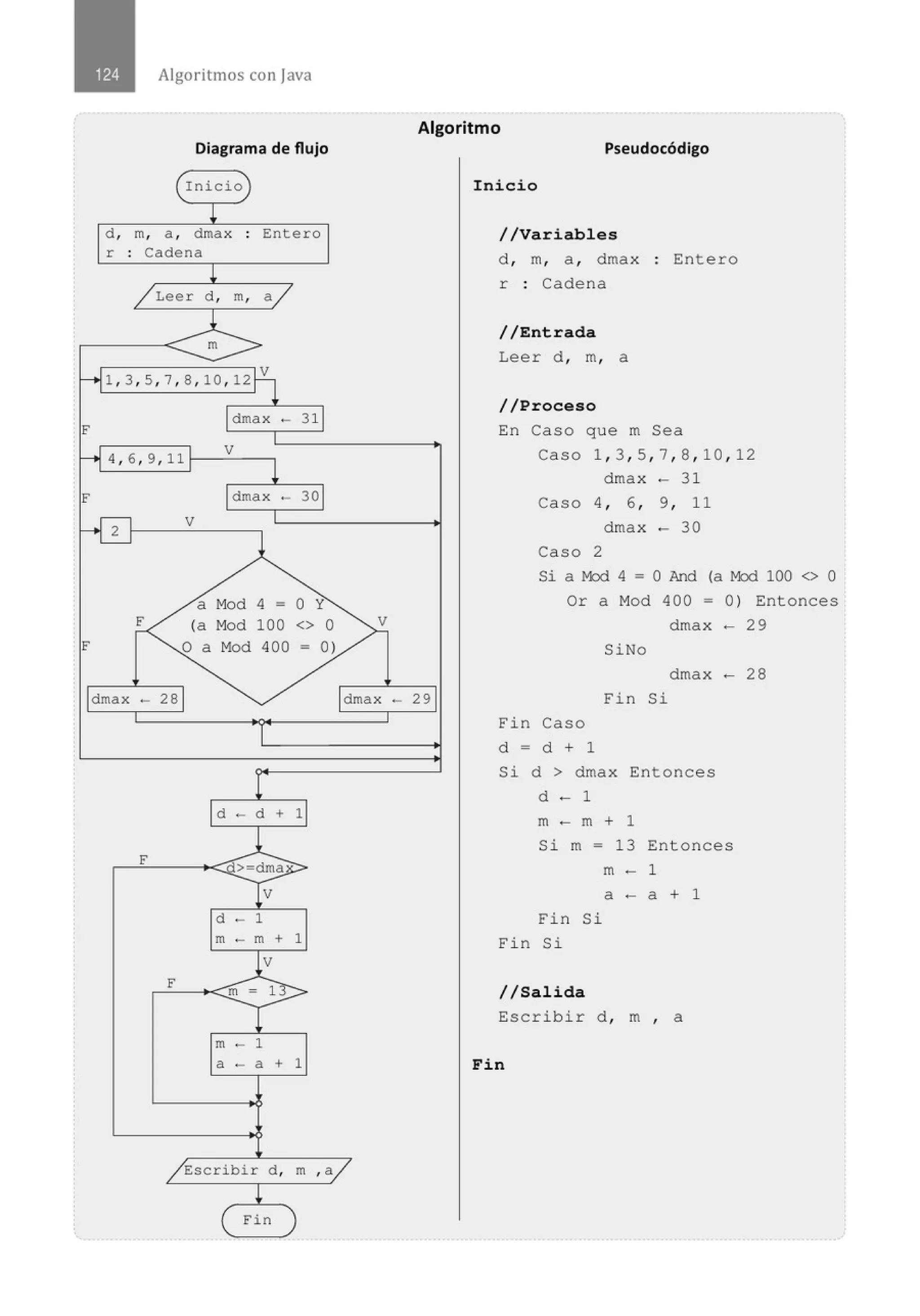F
F
Algoritmos con java
Diagrama de flujo
Inicio
d , m, a , dmax
r : Cadena
Entero
Leer d , m, a
1 , 3 , 5 , 7 , 8 , 10, 12
4 , 6 , 9 , 11
V
2
F
F
dmax - 30
V
a Mod 4 = O Y
(a Mod 100 <> O
o a Mod 400 = 0)
d - d + 1
V
d - 1
m - m + 1
V
m - 1
a - a + 1
Escribir d , m , a
Fin
Algoritmo
V
dmax - 29
Pseudocódigo
Inicio
//Variables
d , m, a , dmax · Entero
r : Cadena
//Entrada
Leer d , m, a
//Proceso
En Caso que m Sea
Caso 1 , 3 , S , 7 , 8 , 10 , 12
dmax - 31
Caso 4 , 6 , 9 , 11
dmax - 30
Caso 2
Si a M:x:l 4 = O And (a M:x:l 100 <> O
Or a Mod 400 = 0) Entonces
dmax - 29
SiNo
dmax - 28
Fin Si
Fin Caso
d = d + 1
Si d > dmax Entonces
d - 1
m - m + 1
Si m = 13 Entonces
m - 1
Fin Si
Fin Si
//Salida
a - a + 1
Escribir d , m , a
Fin
 