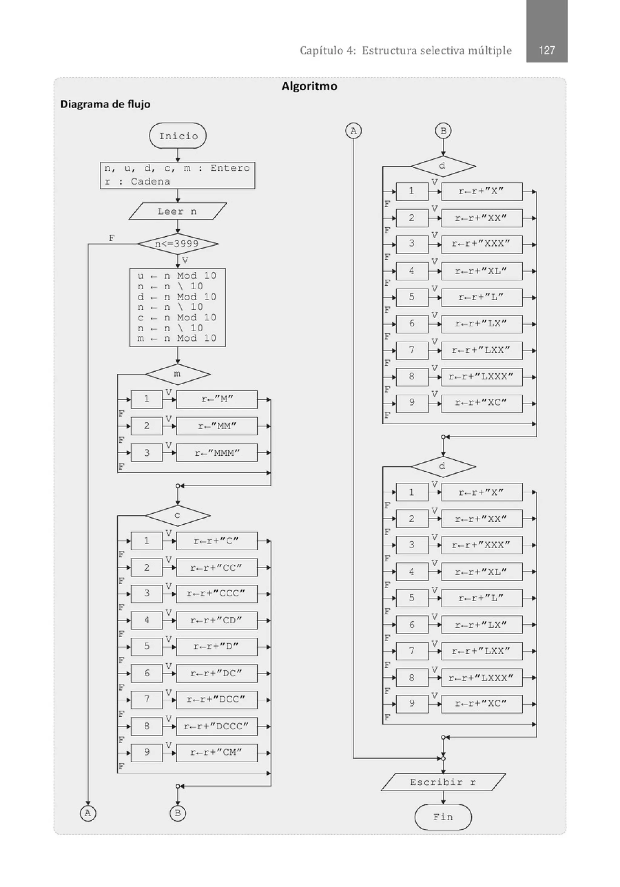 Capítulo 4: Estructura selectiva múltiple
Algoritmo
Diagrama de flujo
Inici o
A B
¡
n , u, d , e , m . Enter o
. d
r . Ca dena
.
l
/ Leer n /
J.
F
n< 399_2.-:>
V
~
1 r-r+" X"
r
V
_, 2 r -r+" XX" _r.
F V
-t 3 f--o r-r+" XXX" 1-t
¡v
u ·- n Mod 10
n ·- n  10
d - n Mod 10
n ·- n  10
e - n Mod 10
n - n  10
m ·- n Mod 10
F
V
_, 4 1-+ r -r+" XL" ~
F
V
~
5 r-r+" L"
~
_, V
ro
6 r -r+" LX"
F
V
-t 7 f--.o r-r+" LXX" 1-t
m __::>
F
V
f-+ 8 1-+ r-r+ " LXXX" 1--<
H 1
V
r-"M"
~
F V
__, 2 r-"MM" ro
F V
;[ 9 r-r+" XC"
~
F
~
f-+ 3 r .- " MMM" ¡.....
F d
V
H ~
1 r -r+" X"
-e_..>
V -
f-+
f-+ 1 t--"' r-r+ 11
C"
F V
H 2 r-r+ "CC" f-.
F V
H 3 r-r+"CCC" ~
F
-+ 4 H r-r+ "CD11
ro
F V
f-+ 5 t-+ r-r+" D" f-+
F
V
H 6 r-r+ " DC" f-.
F
V
H 7 r-r+ "DCC" ~
F V
__, 8 r-r +" DCCC" ro
F
~
-t 2 r·-r+" XX" 1-t
F
V
-t 3 1-+ r-r+" XXX" 1-t
F
V
H 4 r -r+" XL" f-.
F
V
H 5 r-r+" L" ~
F
_, V
ro
6 r -r+" LX"
F
~
-t 7 r-r+" LXX" 1-t
F V
H 8 r-r+ " LXXX" f-.
F V
-{ 9 r-r+" XC" ~
F
F V
f-+ 9 t-+ r-r+uCM'1
f-+
F
/ Es c r ibir r /
!
A B ( Fin )
-
 