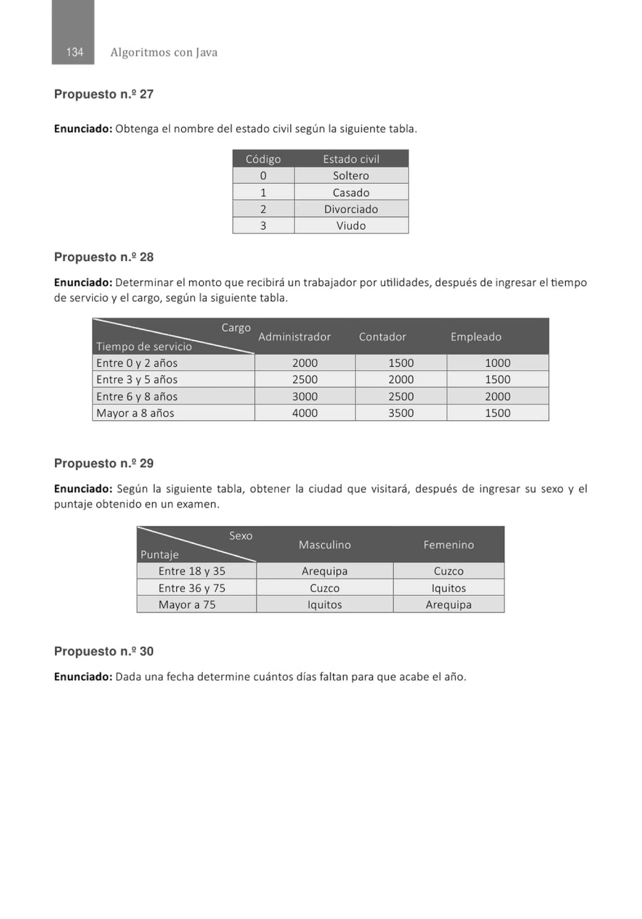 Algoritmos con java
Propuesto n.º 27
Enunciado: Obtenga el nombre del estado civil según la siguiente tabla.
Código Estado civil
o Soltero
1 Casado
2 Divorciado
3 Viudo
Propuesto n.2 28
Enunciado: Determinar el monto que recibirá un trabajador por utilidades, después de ingresar el tiempo
de servicio y el cargo, según la siguiente tabla.
~Administrador Contador Empleado
Entre Oy 2 años 2000 1500 1000
Entre 3 y Saños 2500 2000 1500
Entre 6 y 8 años 3000 2500 2000
Mayor a 8 años 4000 3500 1500
Propuesto n.2 29
Enunciado: Según la siguiente tabla, obtener la ciudad que visitará, después de ingresar su sexo y el
puntaje obtenido en un examen.
~ Masculino Femenino
Entre 18 y 35 Arequipa Cuzco
Entre 36 y 75 Cuzco lquitos
Mayor a 75 lquitos Arequipa
Propuesto n.º 30
Enunciado: Dada una fecha determine cuántos días faltan para que acabe el año.
 