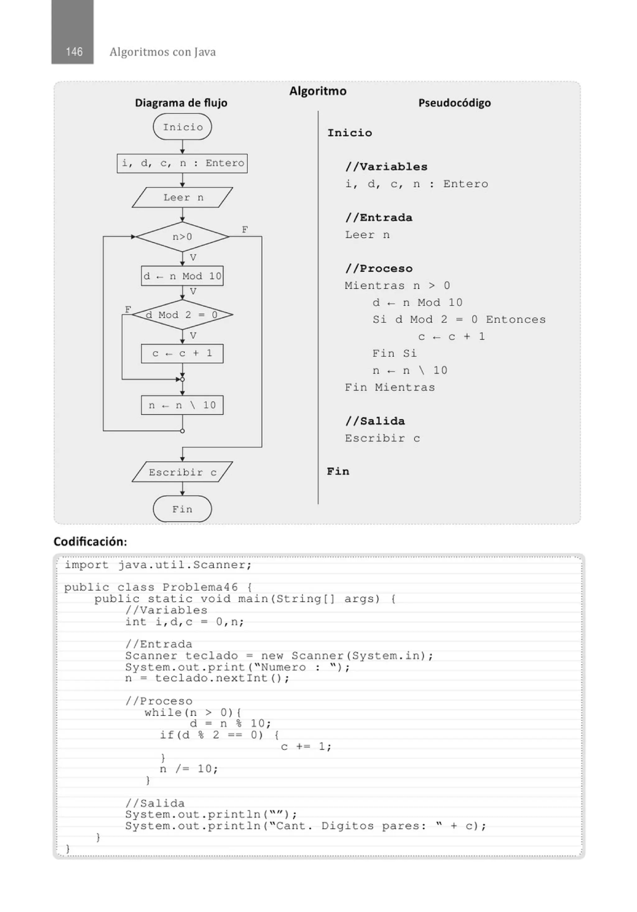 Algoritmos con java
Diagrama de flujo
( Inicio )
l
i , d , e, n . Entero
.
!
1 Leer n 1
1
n>O
F
Tv
d - n Mod 10
l v
F
d Mod 2 = o
Tv
e - e + 1
n - n  10
l
/ Escribir e /
!
( Fin )
Algoritmo
Pseudocódigo
Inicio
//Variables
i, d , e , n · Entero
//Entrada
Leer n
//Proceso
Mientras n > O
d - n Mod 10
Si d Mod 2 = O Entonces
e - e + 1
Fin Si
n - n  10
Fin Mientras
//Salida
Escribir e
Fin
Codificación:
.......................................................................................................................................................................................................... ..
· import java . uti1 . Scanner;
public class Problema46 {
. J
pub1ic static void main(String[J args) {
//Variables
J
int i , d , c = O, n;
//Entrada
Scanner teclado= new Scanner(System . in ) ;
System . out . print( "Numero : " ) ;
n = teclado . nextint () ;
//Proceso
while (n > 0) {
}
d = n % 10 ;
if(d%2== 0) {
}
n /= 10 ;
11Salida
e += 1 ;
System . out . println( "'' ) ;
System . out . println( "Cant . Dígitos pares : " +e) ;
............................................................................................................................................................................................................
 
