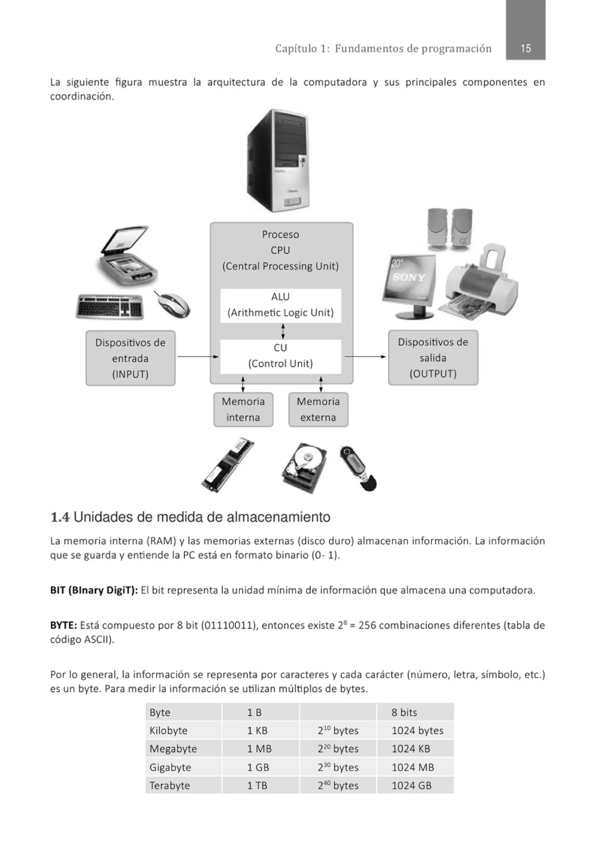 Capítulo 1: Fundamentos de programación
la siguiente figura muestra la arquitectura de la computadora y sus principales componentes en
coordinación.
Dispositivos de
entrada
(INPUT)
Proceso
CPU
(Central Processing Unit)
ALU
(Arithmetic Logic Unit)
t
cu
l (Control Unit)
J
Memoria
interna
.
. .··-
.~~
___t__
Memoria
externa
1.4 Unidades de medida de almacenamiento
Dispositivos de
salida
(OUTPUT)
la memoria interna (RAM) y las memorias externas (disco duro) almacenan información. la información
que se guarda y entiende la PC está en formato binario (0- 1).
BIT (Binary DigiT): El bit representa la unidad mínima de información que almacena una computadora.
BYTE: Está compuesto por 8 bit (01110011), entonces existe 28
=256 combinaciones diferentes (tabla de
código ASCII).
Por lo general, la información se representa por caracteres y cada carácter (número, letra, símbolo, etc.)
es un byte. Para medir la información se utilizan múltiplos de bytes.
Byte 1 B 8 bits
Kilobyte 1 KB 210
bytes 1024 bytes
Megabyte 1MB 220 bytes 1024 KB
Gigabyte 1GB 230
bytes 1024MB
Terabyte 1 TB 240
bytes 1024GB
 