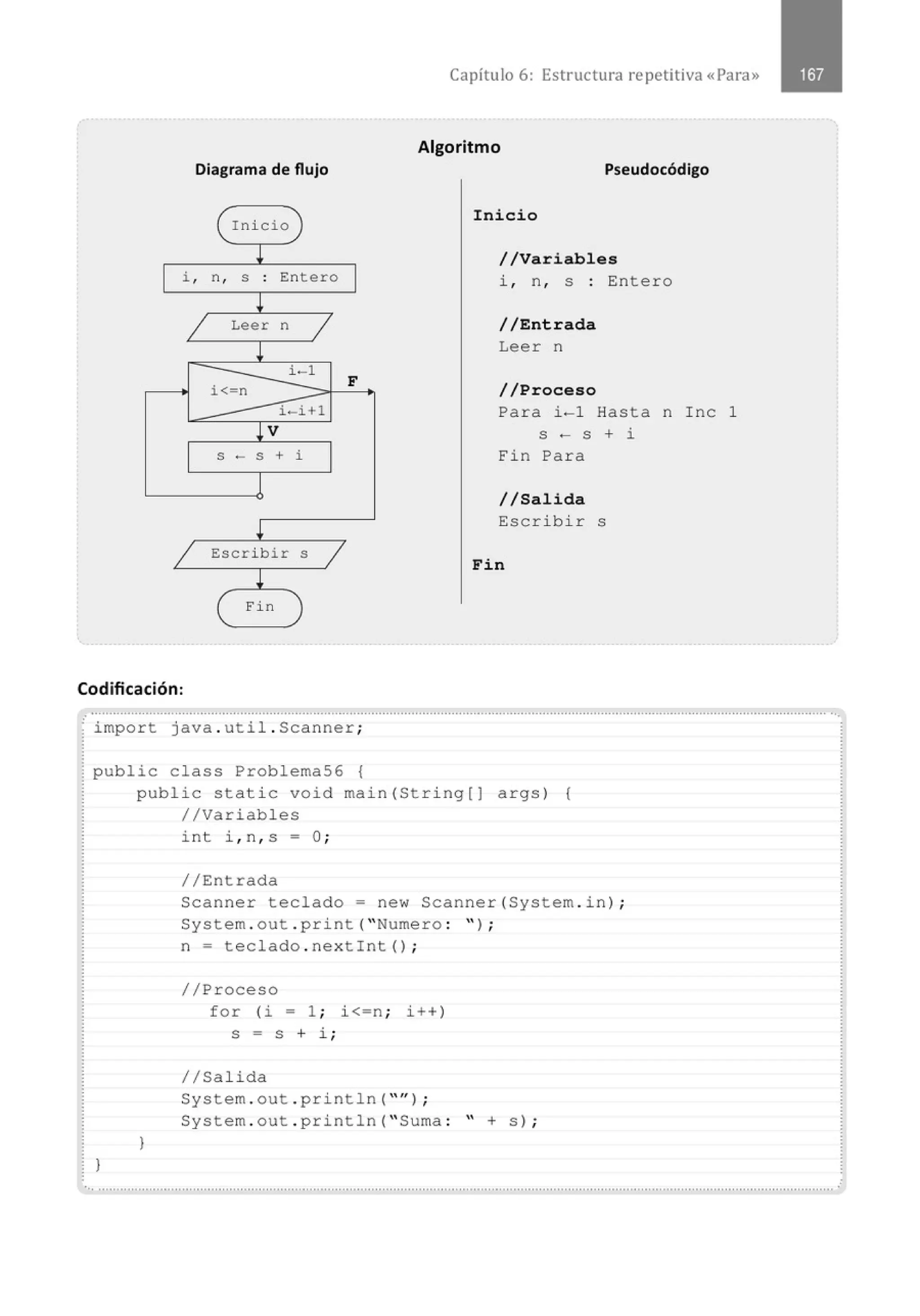 Diagrama de flujo
Inicio
l
i , n, S o
Entero
o
l
1 Leer n
1
l
i-1
i< n
i - i +l
lV
S - S + i
J
1 Escribir S
1
l
( Fin
F
Capítulo 6: Estructura re petitiva «Para»
Algoritmo
Pseudocódigo
Ini cio
//Variables
i , n , s : Entero
//Entrada
Leer n
//Proceso
Para i-1 Hasta n Inc 1
S - S + i
Fin Para
//Salida
Escribir s
Fin
Codificación:
...........................................................................................................................................' .............................................................. ...
o import java outil.Scanner ;
public class Problema56 {
)
public static void main(String[] args) {
//Variables
l
int i , n , s = O;
//Entrada
Scanner teclado = new Scanner(System oi n) ;
System oout oprint( " Nume r o : " ) ;
n = teclado onextint() ;
//Proceso
for (i = 1 ; i<=n ; i++)
S = S + i ;
1/Salida
System oout oprintln( "'' ) ;
System oout oprintln( " Suma : '' + s) ;
..................................................................................." .............................................................................." .......................................
 