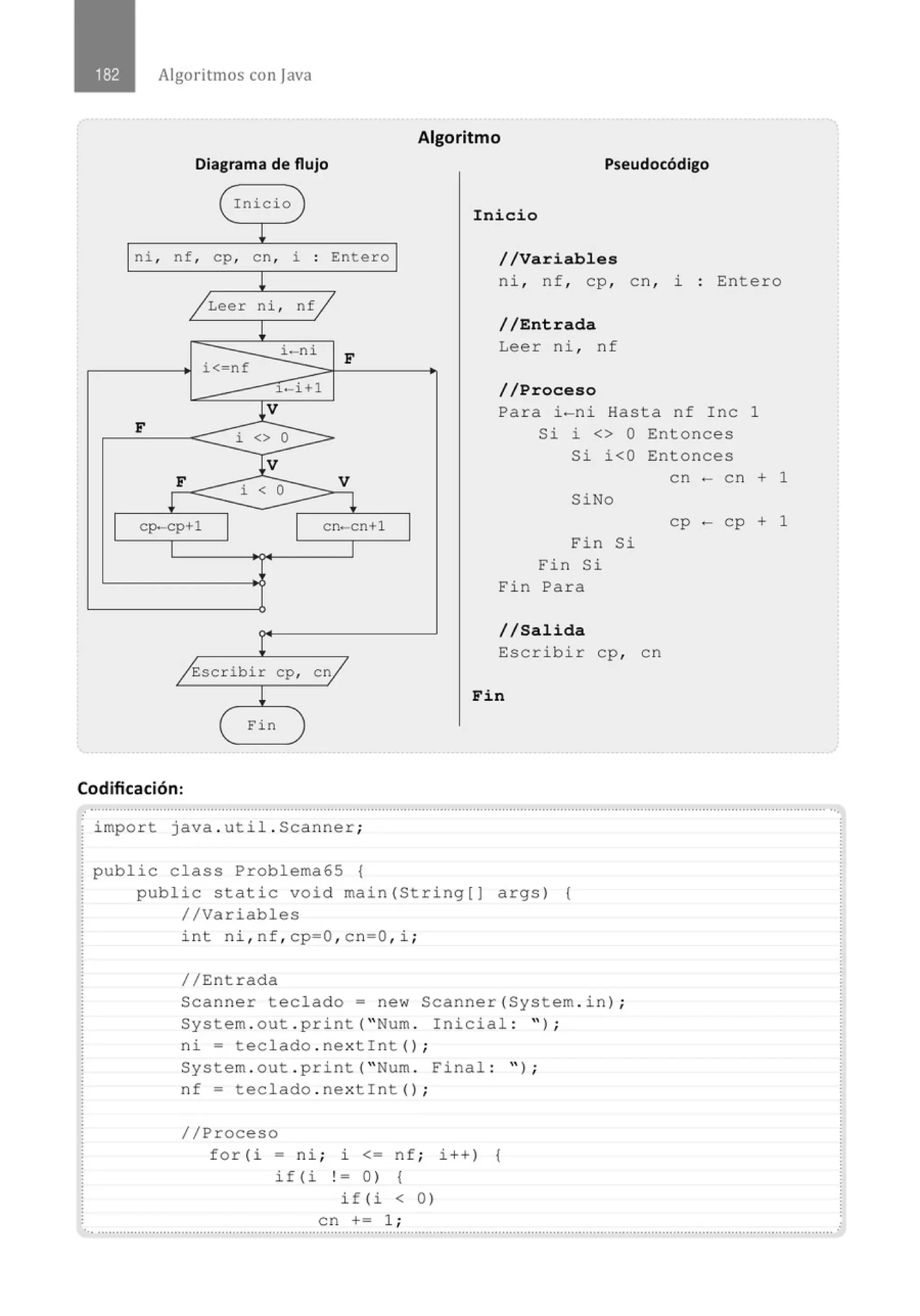 Algoritmos con java
Algoritmo
Diagrama de flujo Pseudocódigo
( Inicio ¡
I nicio
¡
ni , nf, cp, en, i . Entero
. / /Variables
¡ ni , nf , cp, en, i Entero
/ Leer ni , nf/
¡
i - ni
i< nf
~-i+l
F
//Entrada
Leer n i , n f
//Proceso
F
J.V
i <> o
lv
>
Para i-ni Hasta nf Inc 1
Si i <> O Entonces
Si i<O Entonces
F
i < o
¡
cp-cp+l
1
jÉscribir cp,
¡
( Fin
Codificación:
V
¡
cn-cn+l
1
en
/
SiNo
E'in Si
E'in Si
E'i n Par a
//Salida
Escrib i r cp, en
Fin
en - e n + 1
cp - cp + 1
: .......................................................................................................................................................................................................... ...
import java . util . Scanner;
pub1ic class Prob1ema65 {
public static void main (String[] args) {
//Variables
int ni , nf , cp=O , cn=O, i ;
//Entrada
Scanner teclado= new Scanner(System . in) ;
System . out . print( "Num . Inicial : " ) ;
ni= teclado . nextint() ;
System . out . print( "Num . E'inal : " ) ;
nf = teclado . nextlnt() ;
//Proceso
for (i - ni ; i <= nf ; i ++) (
if (i ! = 0) {
if ( i < 0)
en += 1 ; .
' • ··········································································································································································································
 
