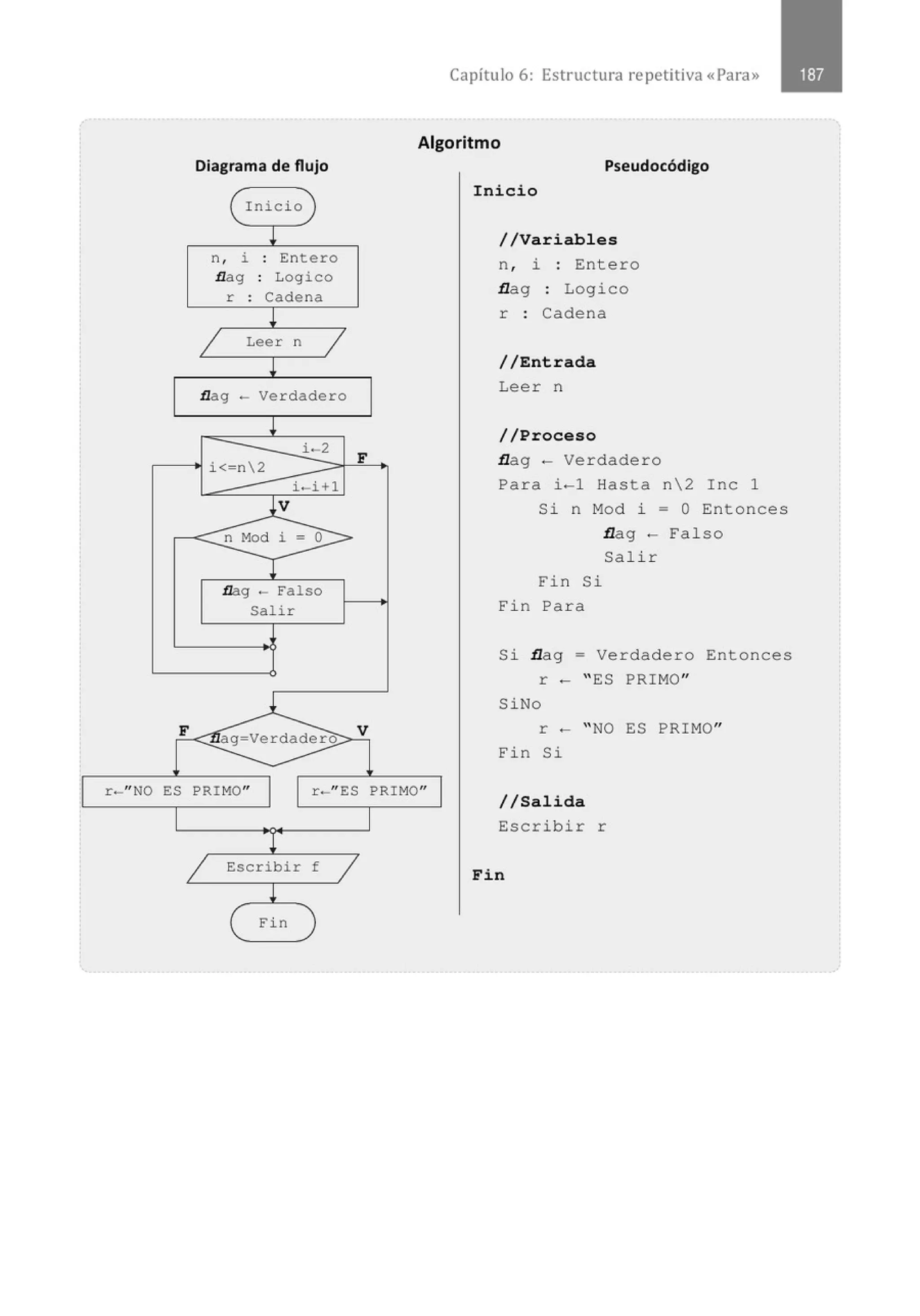 Diagrama de flujo
{ Inicio )
n, i . Entero
.
flag . Logico
.
r . Cadena
.
!
1 Leer n
1
!
flag - Verdadero
!
i< n2
i-2
F
i -i+l
j_v
n Mod i = o
l
flag - Falso
Salir
l
F
ag=Verdadero V
r-"NO ES PRIMO" r- "ES
1 Escribir f
1
!
( Fin )
Alg
PRIMO"
Capítulo 6: Estructura repetitiva «Para»
oritmo
Pseudocódigo
Inicio
//Variables
n , i : Entero
flag : Logico
r : Cadena
//Entrada
Lee r n
//Proceso
flag - Verdadero
Para i-1 Hasta n 2 Inc 1
Si n Mod i = O Entonces
flag - Falso
Salir
Fin Si
Fin Pa r a
Si flag = Verdadero Entonces
r - "ES PRIMO"
SiNo
r - " NO ES PRIMO"
Fin Si
//Salida
Escribir r
Fin
 