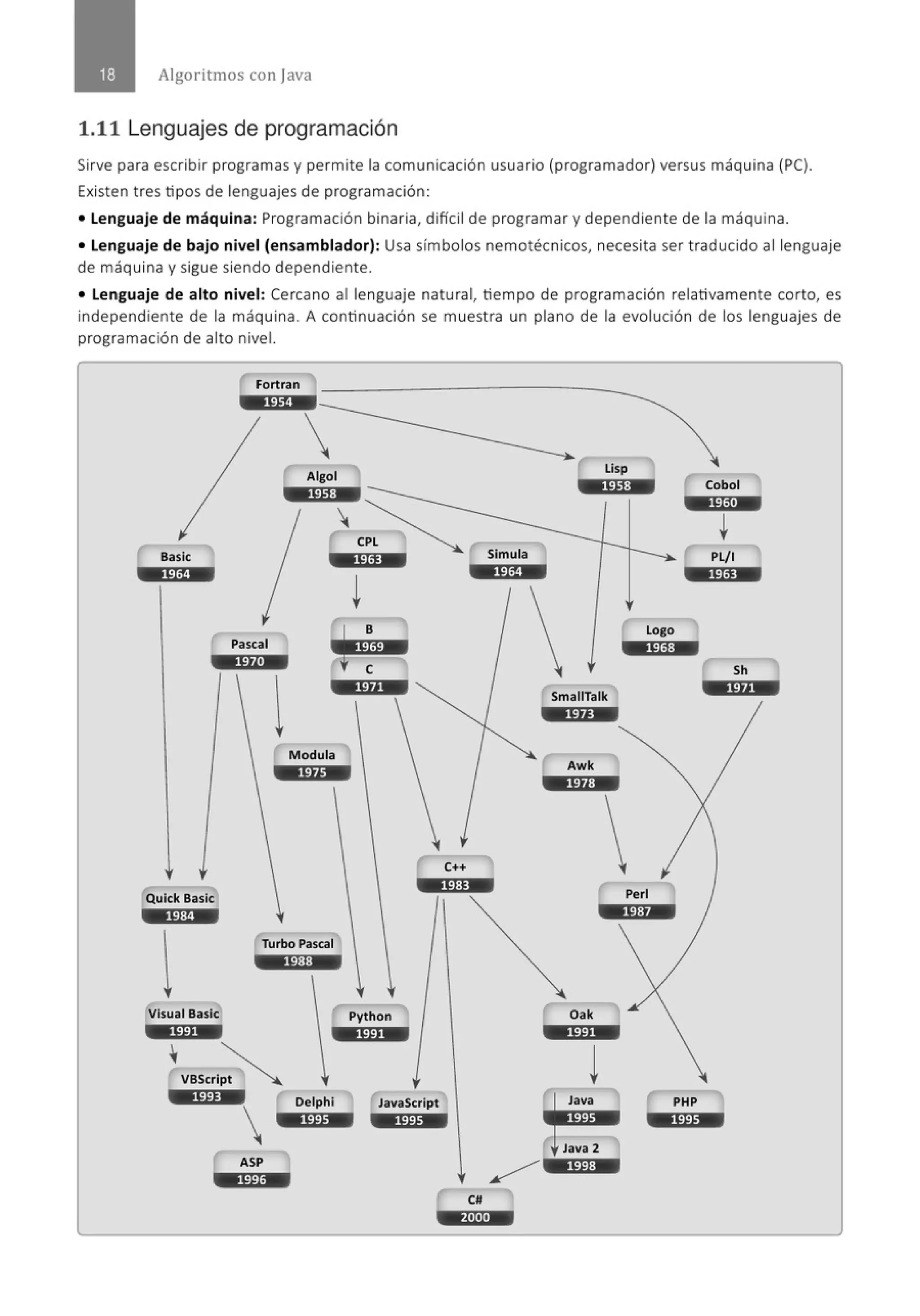 Algoritmos con java
1.11 Lenguajes de programación
Sirve para escribir programas y permite la comunicación usuario (programador) versus máquina (PC).
Existen tres tipos de lenguajes de programación:
• Lenguaje de máquina: Programación binaria, difícil de programar y dependiente de la máquina.
• Lenguaje de bajo nivel (ensamblador): Usa símbolos nemotécnicos, necesita ser traducido al lenguaje
de máquina y sigue siendo dependiente.
• Lenguaje de alto nivel: Cercano al lenguaje natural, tiempo de programación relativamente corto, es
independiente de la máquina. A continuación se muest ra un plano de la evolución de los lenguajes de
programación de alto nivel.
~----------------------------------~
 Lisp
1958 Cobol
1960
Basic Simula
_+
Pl/1
1964 1964 1963
Pascal
1970
Sh
1971
SmaiiTalk
1971
1973
Modula
1975
Awk
1978
C++
1983
Perl
1984 1987
Python Oak
1991 1991
VBScript
1993
~
 ..walll
JavaScript
1995
PHP
1995
~
 
