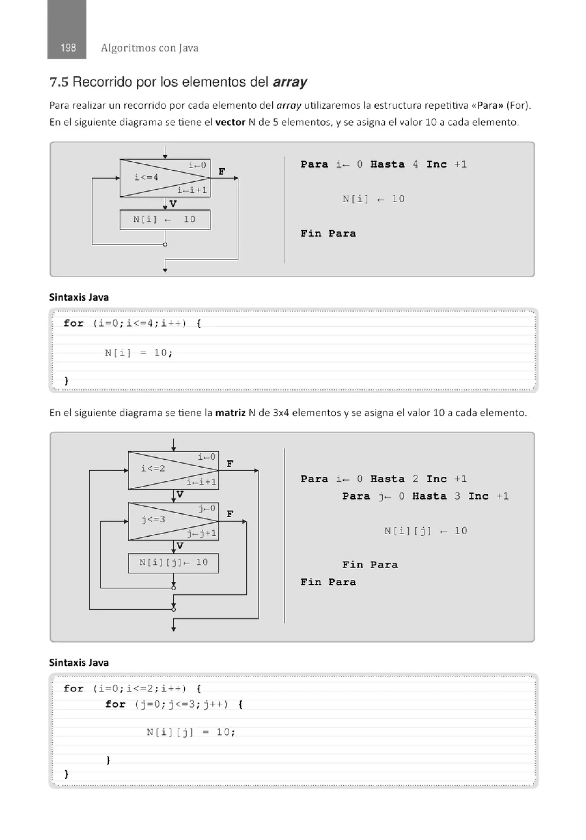 Algoritmos con java
7.5 Recorrido por los elementos del array
Para realizar un recorrido por cada elemento del array utilizaremos la estructura repetitiva «Para» (For).
En el siguiente diagrama se tiene el vector N de Selementos, y se asigna el valor 10 a cada elemento.
L
i-0 Para ~- o Hasta 4 Inc +1
i<-4
F
i-i+1
¡v N [i )
- 10
N [ i ] - 10
1 Fin Para
¡
Sintaxis Java
for (i=O ; i<=4 ; i++) {
N[i) = 10 ;
}
... ..............' ........................................................................................................' ...................................................................................
En el siguiente diagrama se tiene la matriz N de 3x4 elementos y se asigna el valor 10 a cada elemento.
L
i -0
i<-2 F
i-i+l
.¡.v
j-0 F
j<-3
j-j+1
¡v
N[i ] [j ] - 10
+
¡
Sintaxis Java
for (i=O ; i<=2 ; i++ ) {
for (j=O ; j<=3; j++ ) {
N[i] [ j) - 10;
}
}
Para i - O Hasta 2 Inc +1
Para j- O Hasta 3 Inc +1
N[i) [j ) - 10
Fin Para
Fin Para
'·· .......................................................................................................................................................................................................... .
 