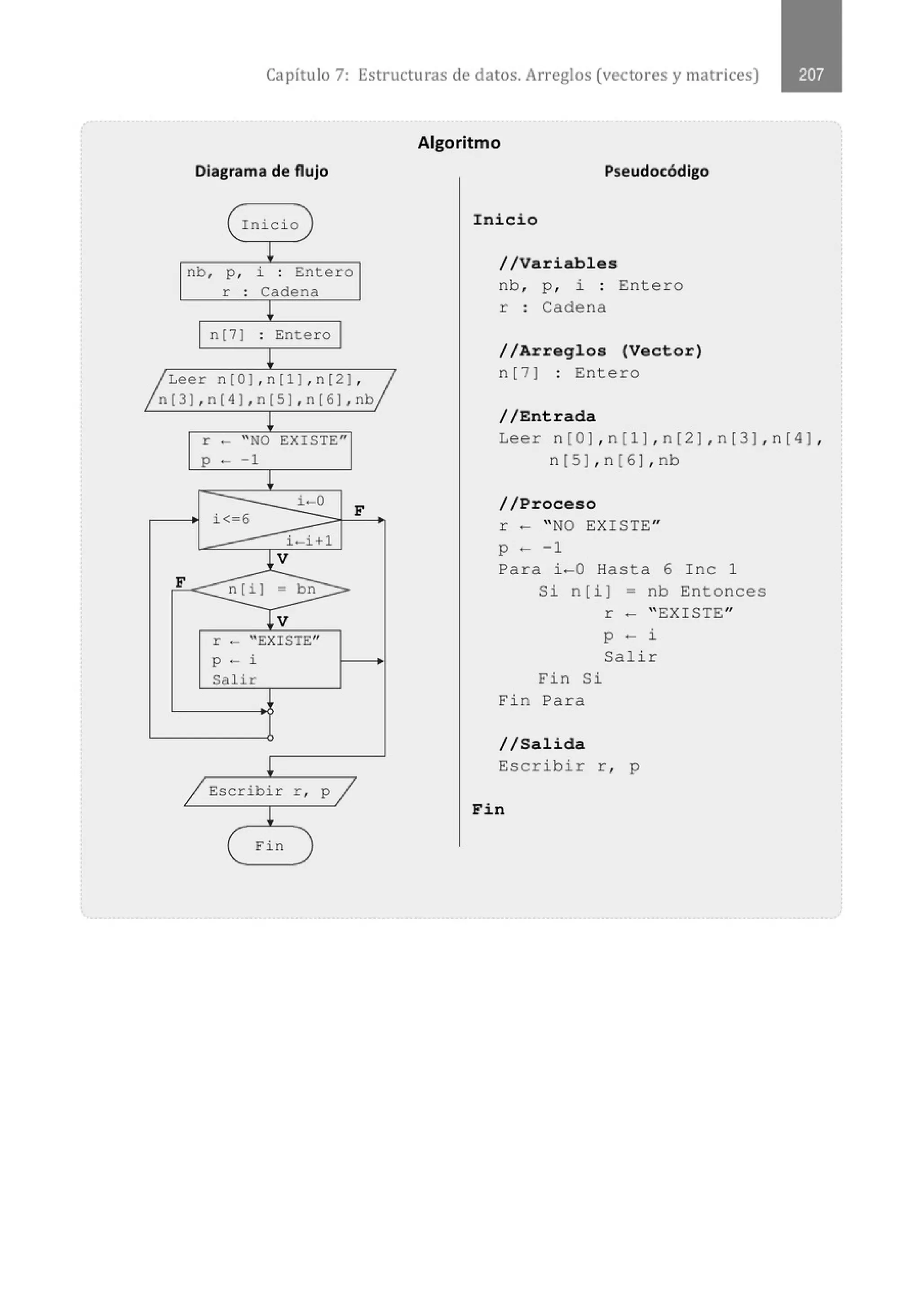 Capítulo 7: Estructuras de datos. Arreglos (vectores y matrices)
Diagrama de flujo
( rnicio
~
nb, p , i . Entero
.
r . Cadena
.
!
n(7) . Entero
.
~
~Leer n(O) , n(11 , n(21 , .~
(31, n (41, n (5 1, n [61, nb
l
r - "NO EXISTE"
p - - 1
!
i-0
F
i< 6
i - i +l
1V
F
n [i 1 bn >
Tv
r - "EXISTE"
p - i
Salir
l
j Escribir r , P/
l
( Fin
Algoritmo
Pseudocódigo
Ini cio
//Vari ables
nb, p , i : Entero
r : Cadena
//Arregl os (Vector)
n [7] : Entero
/ /Entrada
Leer n [O], n [1], n [2], n [3], n [4],
n [5] , n [6] , nb
//Proceso
r - "NO EXISTE"
p - -1
Para i-0 Hasta 6 Inc 1
Si n[i] = nb Entonces
r - "EXISTE"
Fin Si
Fin Par a
p - i
Salir
//Salida
Escribir r , p
Fin
 
