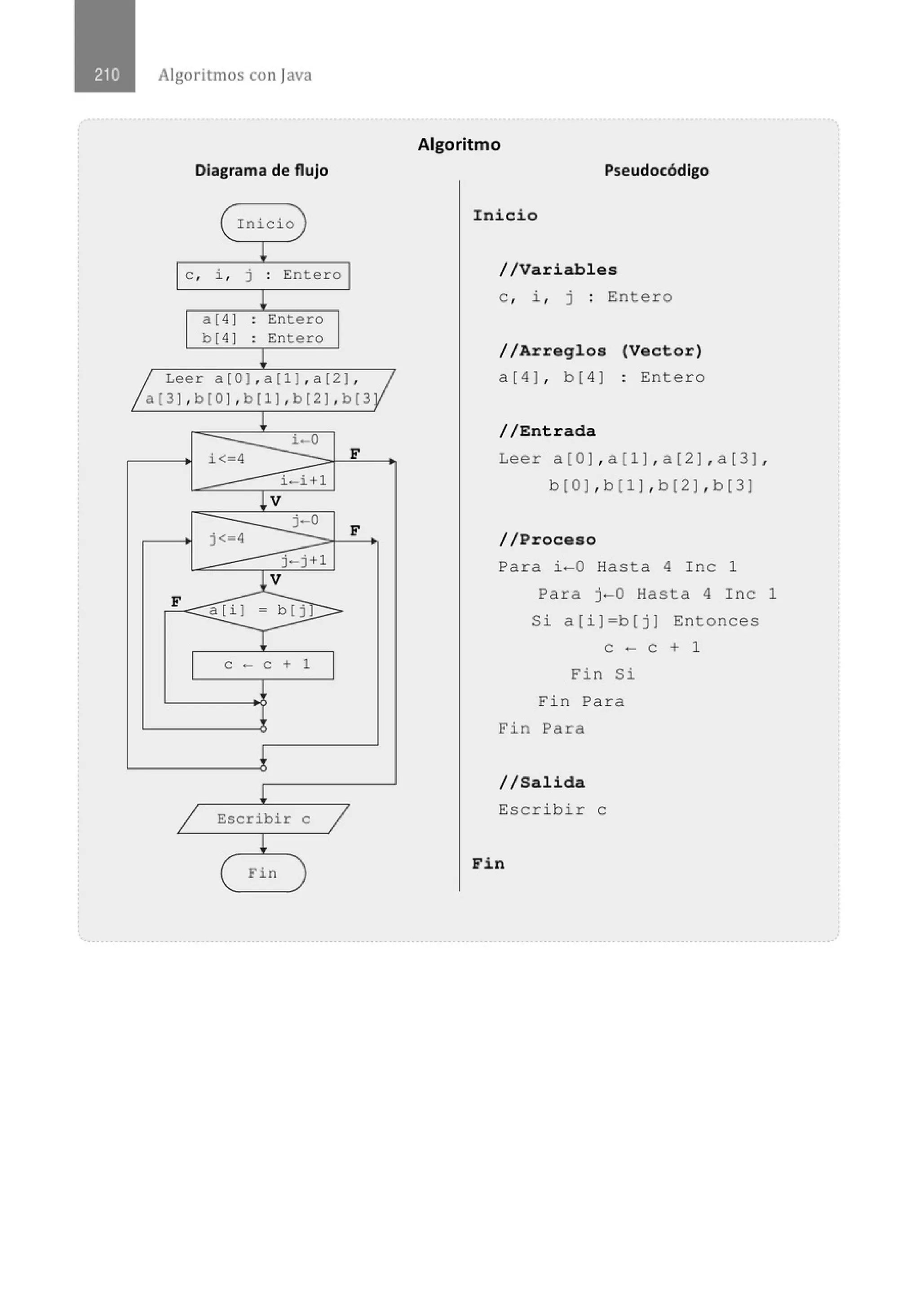 Algoritmos con java
Diagrama de flujo
l Inicio )
~
1 e , i , j . Entero 1
.
!
a [4] . Entero
.
b [4] : Entero
~
/a Leer a[O] , a(l],a[2J, ~ ~
[31 , b[OJ , b[l] , b[2J,b(3
!
i-0
i< 4 F
i-i+l
! V
j-0
F
j<-4
j-j+l
~V
F
a[il - b ( j l
l
e - e + 1
l
!
1 Escribir e
1
!
( Fin )
Algoritmo
Pseudocódigo
Ini c i o
//Variables
e , i , j : Entero
//Arregl os (Vector)
a[4], b[4] : Entero
//Entrada
Leer a[O],a[l],a[2],a[3],
b(O] , b[1] , b(2] , b (3 ]
//Proceso
Para i-0 Hasta 4 Inc 1
Para j-0 Hasta 4 Inc 1
Si a[i]=b[j] Entonces
e - e + 1
Fin Si
Fin Para
Fin Para
//Salida
Escrib i r e
Fin
 