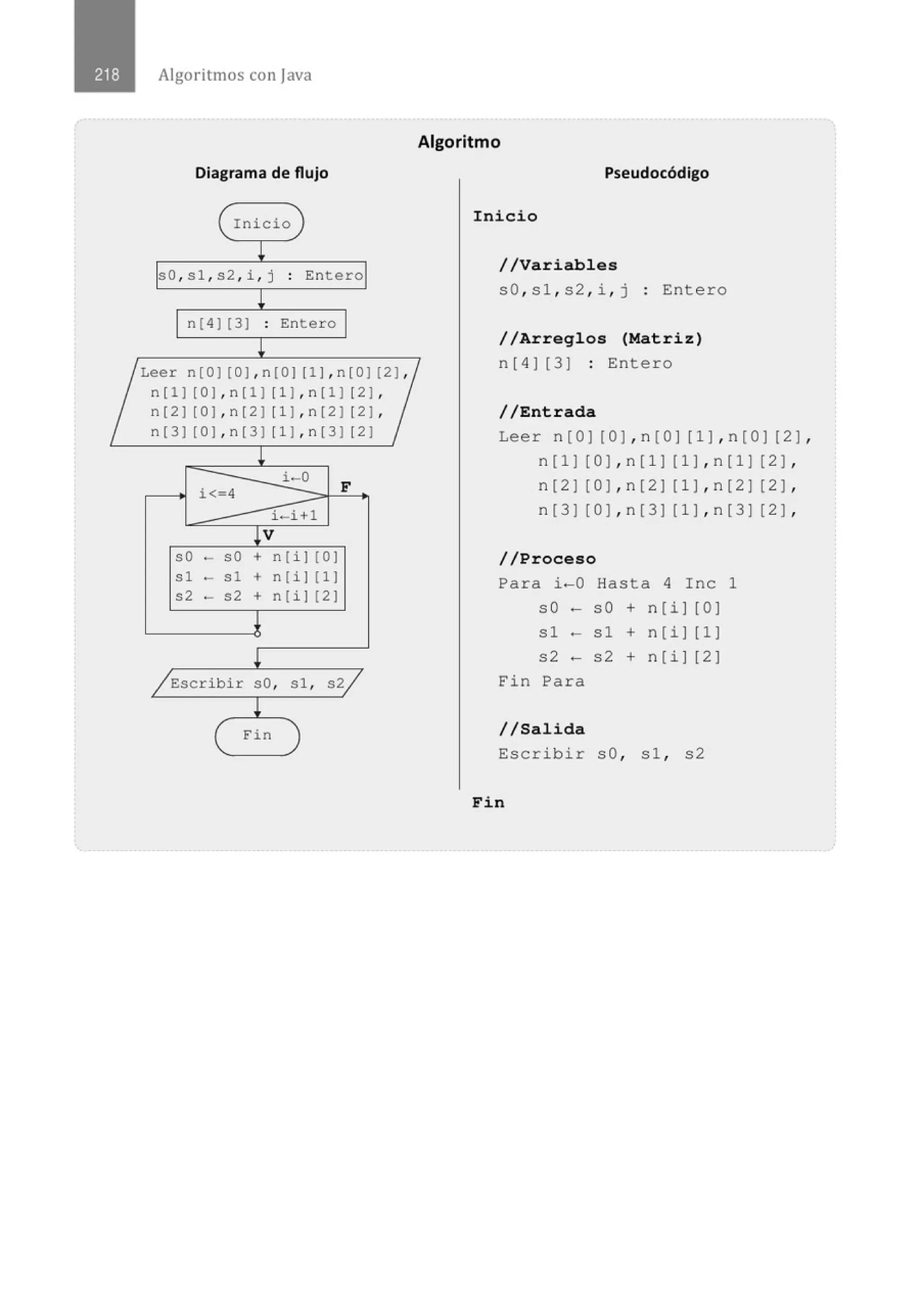 Algoritmos con java
Diagrama de flujo
( Inicio )
T
s0 , sl , s2 , i , j . Entero
.
1
n[4] [3) . Entero
.
1
Leer n[O] [O],n[O] [l] , n[O] [2],
n[l] [ OJ, n[l] [ l],n[l] [ 2],
n [2] [ 0] , n [2] [l] , n[2] [ 2] ,
n [3] [ 0), n [3] [1), n [3] [2]
1
i·- 0
F
i<-4
i-i+l
1v
sO - sO + n[i] [0]
sl - sl + n[i] [1]
s2 - s2 + n(i] [2]
-¡
1
/ Escribir sO, sl , sz/
1
1 E'in
Algoritmo
Pseudocódigo
Inicio
//Variables
sO , sl , s2 , i , j : Entero
//Arreglos (Matriz)
n [ 4] [ 3] : Entero
//Entrada
Lee r n [O) [O J, n [0) [1), n [O) [2 ),
n[l) [OJ,n[ l ) [ lJ, n[l) [2),
n[2) [0 J,n [2) [1 J, n[2) [2),
n[3) [O J, n[3) [1 J, n[3) [2),
//Proceso
Para i-0 Hasta 4 Ine 1
sO - sO + n [i) [0)
sl - sl + n[i) [1)
s2 - s2 + n[i) [2)
Fin Para
//Salida
Escribir sO , sl , s2
Fin
 