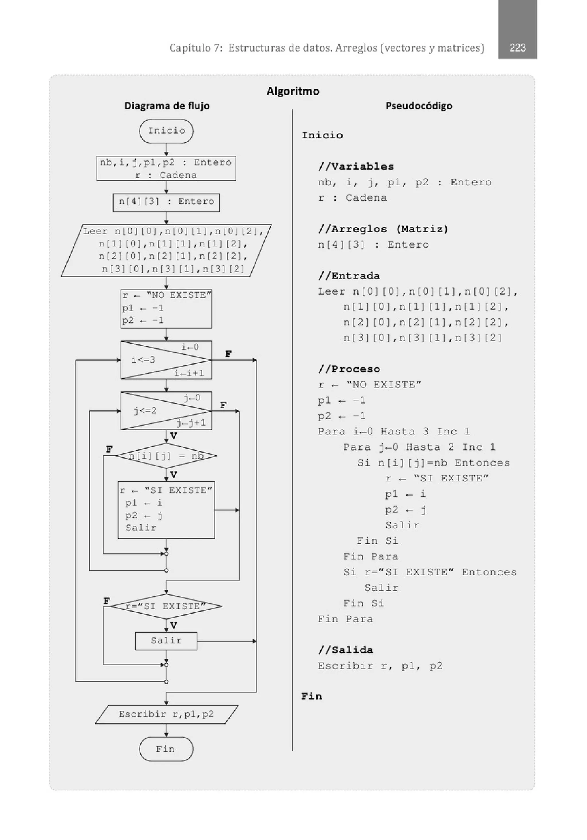 Capítulo 7: Estructuras de datos. Arreglos (vectores y matrices)
Diagrama de flujo
( Inicio }
!
nb, i , j , pl , p2 . Entero
.
r . Cadena
.
!
n [ 4) [3) . Entero
.
!
Leer n [ OJ [ O], n [O J [ 1 1, n [O 1 [ 2 ],
n[l l [O] , n[l l [1] , n[l l [2] ,
n[2 1 [O] , n[2 1 [l] , n[2 1 [2] ,
n [3] [0) , n [3] [1) , n [3] [21
!
r - "NO EXISTE"
pl - -1
p2 - -1
J
i< 3
i - 0
F
i-i+l
!
j-0
F
j < 2
j ·- j +1
1V
F
[i l [j] no >
T
v
r - "SI EXISTE"
pl - i
p2 - j
Salir
J.
F " SI EXISTE'
¡v
Salir
!
1 Escribir r , pl , p2
1
!
( Fi n )
Algoritmo
Pseudocódigo
Inicio
//Variables
nb, i , j , p1 , p2
r : Cadena
//Arreglos (Matriz)
n[ 4 ] [3] : Entero
//Entrada
Entero
Leer n [0] [0 ], n [0] [1], n [0] [2 ],
n [l ] [O ], n[1] [l ], n[l] [2],
n[2] [O ], n[2] [l ], n[2 ] [2],
n[3] [O ], n[3] [l ], n[3] [2]
//Proceso
r - " NO EXISTE"
p1 - - 1
p2 - - 1
Para i-0 Hasta 3 Inc 1
Para j-0 Hasta 2 Inc 1
Si n[i] [j]=nb Entonces
r - " SI EXISTE"
pl - i
p2 - j
Sali r
Fi n Si
Fin Para
Si r =" SI EXISTE" Entonces
Salir
Fin Si
Fin Para
//Salida
Escribir r , p1 , p2
Fin
 