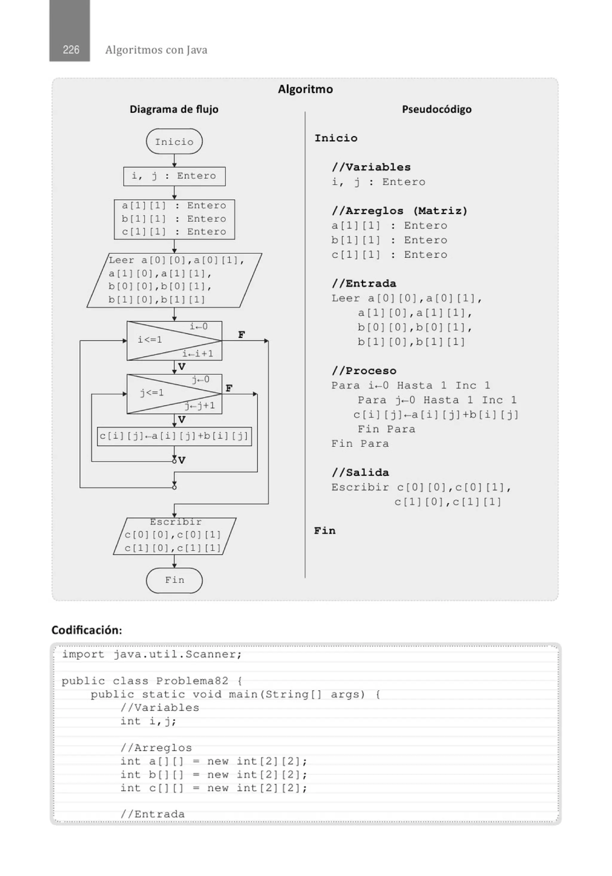 Algoritmos con java
Algoritmo
Diagrama de flujo
( Inicio
!
i , j . Entero
.
¡
a [11 [11 . Entero
.
b[1] [1 ] . Entero
.
c[l] [1] . Entero
.
!
Leer a(O] [OJ,a(O] (1),
a[11 IOLal 1 1 111,
b(O] (OJ,b[O] l lL
b[1] (O],b[ 1 ] ( 1 ]
!
i-0
i< 1 F
i-i+1
¡v
j< 1
j-0
F
J-j+l
!V
e [i 1 [ j ]-a [ i] [ j ] +b [ i] [ j ]
+v
:1:
¡
A Escnna 1
e 101 101 , e 101 [11
c[1] [OJ,c[ 1] [1 ]
¡
( Fin
Codificación:
import java . util . Scanner;
pub1ic c1ass Problema82 {
Pseudocódigo
Inicio
//Variables
i, j : Entero
//Arreglos (Matriz)
a [1] [1] Entero
b[1] [ 1 ] Entero
c[1] [1] Entero
//Entrada
Leer a[O] [O J,a [O ] [1],
a[1] [OJ,a[1 ] [1 ],
b [O] [OJ,b[O ] [ 1],
b [1 ] [0] , b[1] ( 1]
//Proceso
Para i -0 Hasta 1 Inc 1
Para j-0 Hasta 1 Inc 1
c[i] [j ]-a[ i ] [j ]+b[i] [j ]
Fin Para
Fin Para
//Salida
Escribir c[O] [OJ,c[O] [1],
c[1] [0],c[1] [1 ]
Fin
public static void main(String[] args) {
//Variables
int i , j ;
//Arreglos
in t a [ ] [ ) - new int [ 2) [ 2] ;
int b[) [] = new int[2) [2] ;
int e[][] - new int [2) [2] ;
//Entrada
 