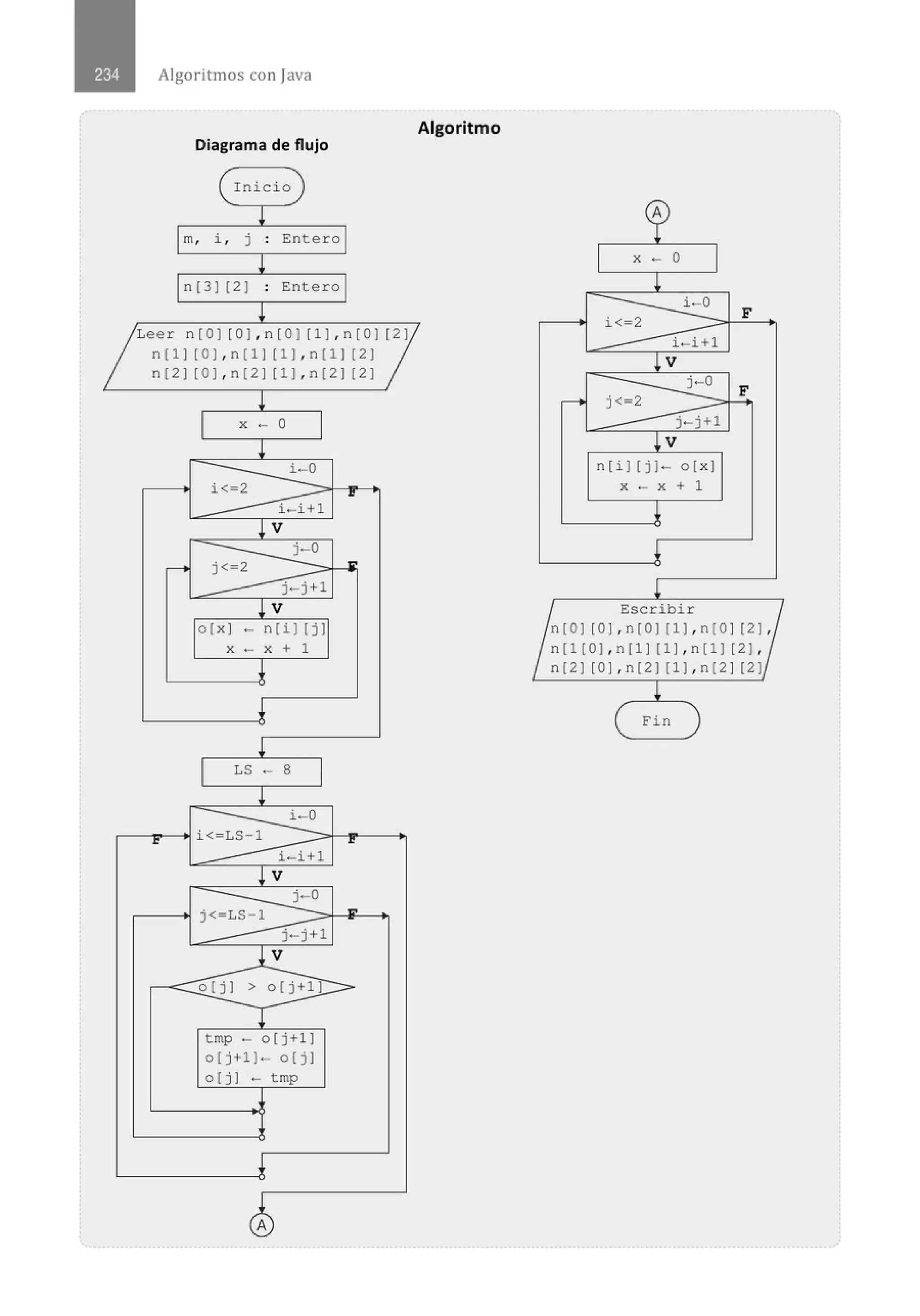 Algoritmos con java
Algoritmo
Diagrama de flujo
( Inicio )
l
m, i , j . Entero
.
cp
! X • o
n[3 ] [2 ] . Ent ero
. L
!
~,,,, "'''''' · "''''''·"'''~
n[1] [OJ,n[1] [l) , n[1] [2)
n(2] [O] , n(2] [1] , n(2] [2)
!
i-0
i<-2
F
i-i+1
LV
j-0
F
r j<-2
X - 0 j-j+1
l !v
i-0 n[i) (j]· o[x]
i<-2 ., X • X + 1
i-i+l
! V
j -0 ~
.......... j< 2 •
j-j+1 !
l v 1 Escribir
o(x] - n(i) (j) n[O] (O] , n(O) (1) , n[O] (2] ,
X - X + 1 n(1(0J,n[l) (1) , n[1) [2) ,
¡ 1 n(2] (0] , n[2) [1) , n(2] [2]
!
( Fin J
LS - 8
l
i-0
., i<-LS 1 .,
i-i+l
lV
j . .o
j< LS 1
j-j+l
1V
o ( j l > o(j+l >
T
tmp ·- o[j+l]
o(j+ll - o[j)
o ( j 1 - tmp
¡
~
 