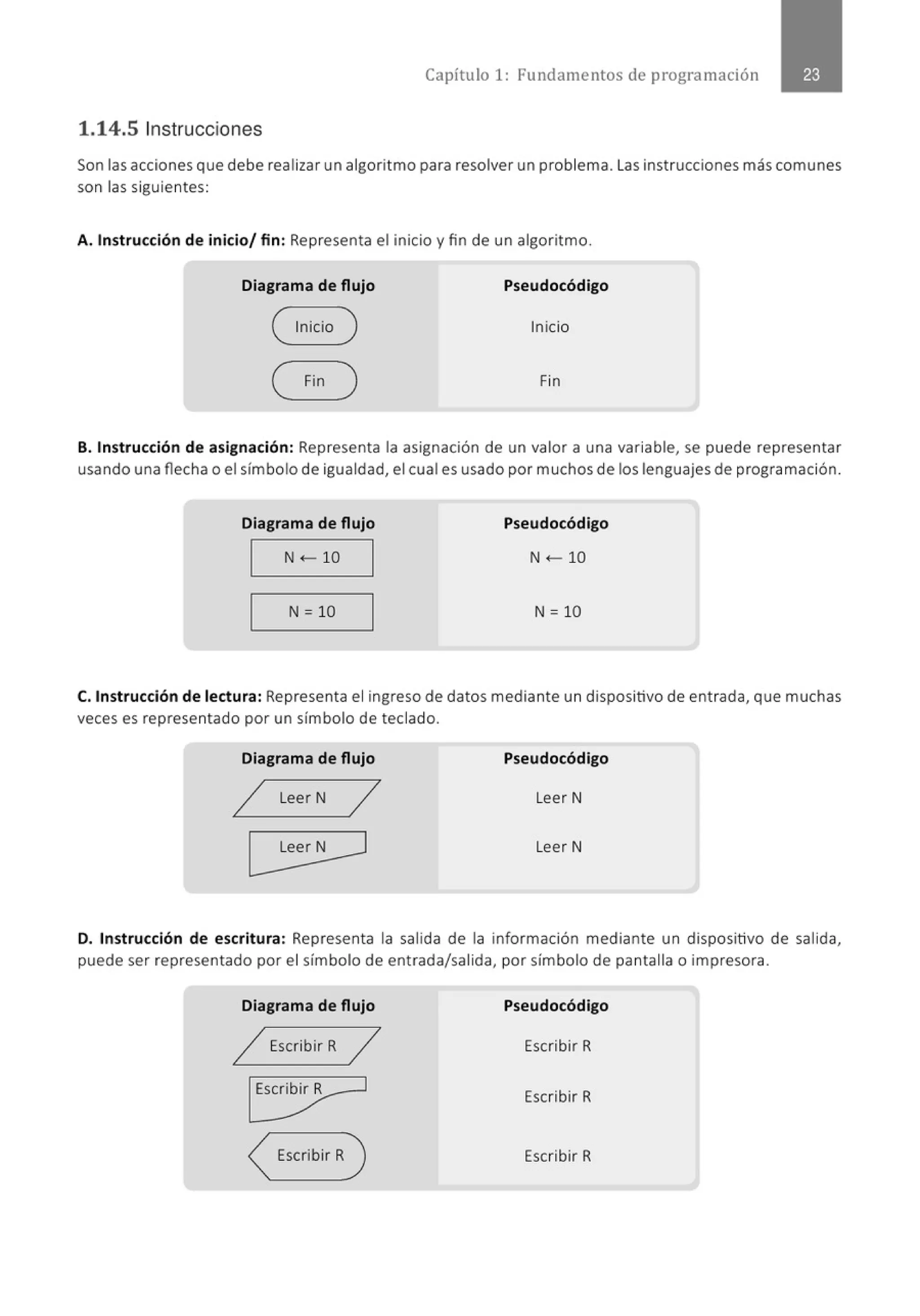 Capítulo 1: Fundamentos de programación
1.14.5 Instrucciones
Son las acciones que debe realizar un algorit mo para resolver un problema. Las instrucciones más comunes
son las siguientes:
A. Instrucción de inicio/ fin: Representa el inicio y fin de un algoritmo.
Diagrama de flujo Pseudocódigo
~ Inicio
Fin
B. Instrucción de asignación: Representa la asignación de un valor a una variable, se puede representar
usando una necha o el símbolo de igualdad, el cual es usado por muchos de los lenguajes de programación.
Diagrama de flujo
N <- lO
N = 10
Pseudocódigo
N <-lO
N= 10
C. Instrucción de lectura: Representa el ingreso de datos mediante un dispositivo de entrada, que muchas
veces es representado por un símbolo de teclado.
Diagrama de flujo Pseudocódigo
/ LeerN 7 Leer N
[3D Leer N
D. Instrucción de escritura: Representa la salida de la información mediante un dispositivo de salida,
puede ser representado por el símbolo de ent rada/salida, por símbolo de pantalla o impresora.
Diagrama de flujo
/ Escribir R 7
E?
Escribir R
Pseudocódigo
Escribir R
Escribir R
Escribir R
 