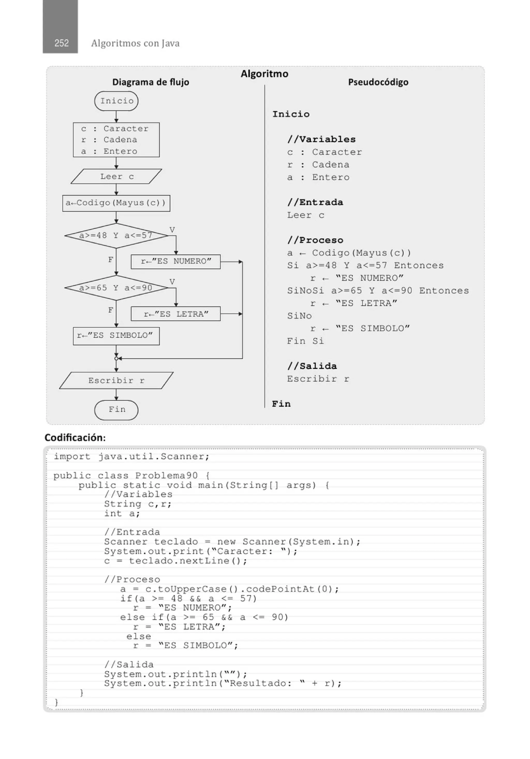 Algoritmos con java
Diagrama de flujo
( rnicio )
¡
e . Caracter
.
r . Cadena
.
a . Entero
.
/ Leer e /
¡
a-Codigo(Mayus(c))
l_
48 y 5
V
< a> a<
F
1
r- "ES NUMERO"
<a> 65 y a< 90
V
F
1 r-"ES LETRA"
r-" ES SIMBOLO"
1 Escribir r
1
¡
eFin
Codificación:
Algoritmo
Pseudocódigo
Inicio
//Variables
e Caracter
r Cadena
a Entero
//Entrada
Leer e
//Proceso
a~ Codigo(Mayus(c))
Si a>=48 Y a<=57 Entonces
r - " ES NUMERO"
SiNoSi a>=65 Y a<=90 Entonces
r - " ES LETRA"
SiNo
r - " ES SIMBOLO"
E'in Si
//Salida
Escribir r
Fin
.............................................................................................................................................................................................................
import java . util . Scanner;
public class Problema90 {
}
public static void main(String[] args) {
//Variables
}
String c , r ;
int a ;
//Entrada
Scanner teclado= new Scanner(System . in ) ;
System . out . print( "Caracter : " );
e= teclado . nextLine() ;
//Proceso
a= c . toUpperCase (J . codePointAt(OJ ;
if(a >= 48 && a <= 57 )
r = " ES NUMERO";
else if(a >= 65 && a<= 90)
r = "ES LETRA";
else
r = "ES SIMBOLO";
1/Salida
System . out . println( "'' ) ;
System . out . println( " Resultado : " + r) ;
.............................................................................................................................................................................................................
 