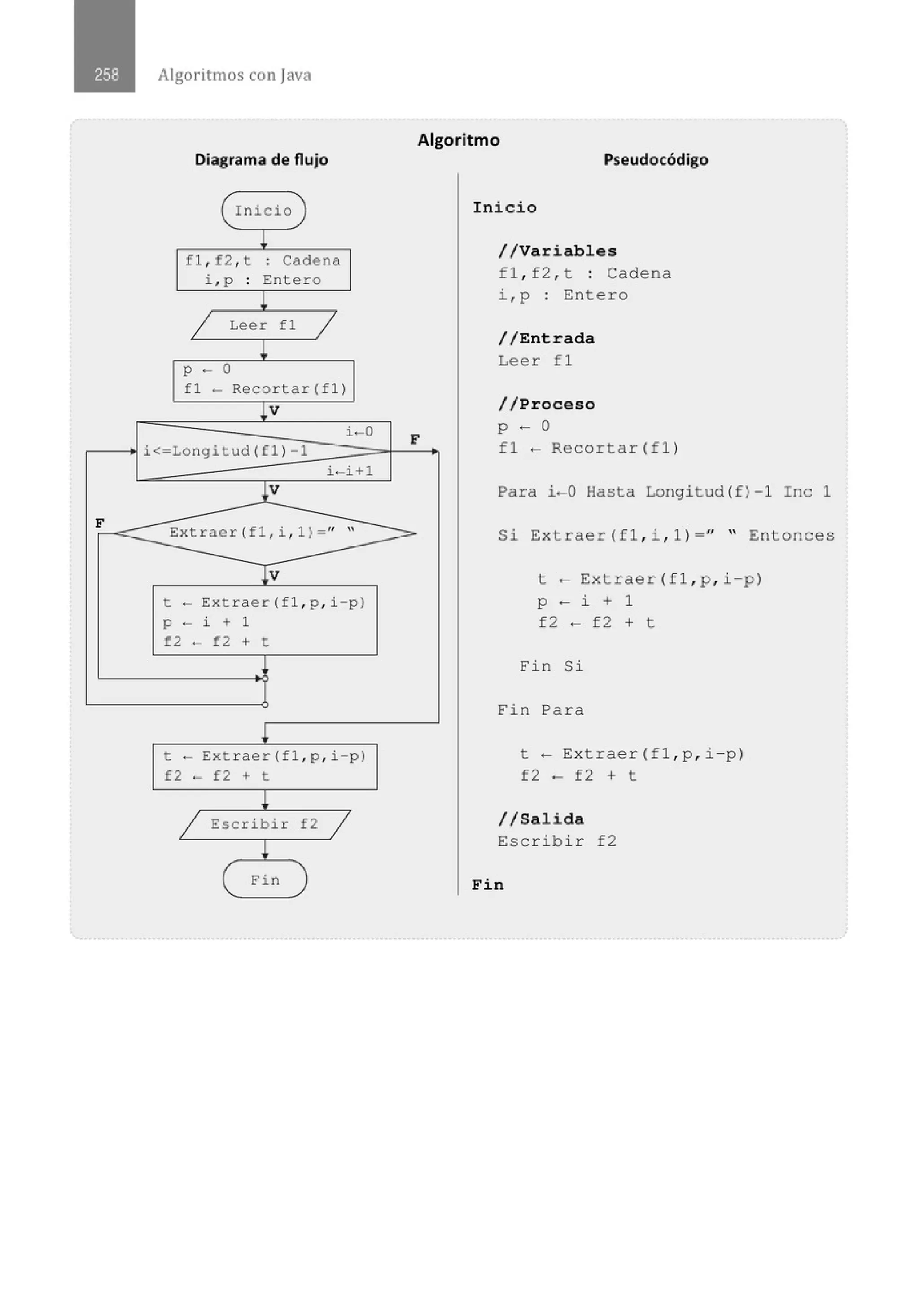 Algoritmos con java
Diagrama de flujo
( Inicio
¡
fl , f2 , t . Cadena
.
i , p . Entero
.
¡
1 Leer f1
1
¡
p - o
fl - Recortar(fl}
¡v
i-0
i< Longitud (f l }-1
i-i+l
l_V
F
Extraer(fl , i , l} - " "
¡v
t - Extraer(fl , p , i-p }
p ·- i + 1
f2 - f2 + t
!
t - Ext raer(fl , p , i-p}
f2 ·- f2 + t
!
1 Escribir f2 1
!
<in )
Algoritmo
F
Pseudocódigo
Inicio
//Variables
fl , f2 , t : Cadena
i , p : Entero
//Entrada
Leer f1
//Proceso
p- o
fl - Recortar(fl)
Para i-0 Hasta Longi tud(f)-1 Inc 1
Si Extraer(f1 , i , 1)=" " Entonces
t - Extraer(f1 , p , i - p)
p - i + 1
f2 - f2 + t
Fin Si
Fin Para
t - Ex traer(f1 , p , i - p)
f2 - f2 + t
//Salida
Escribir f2
Fin
 