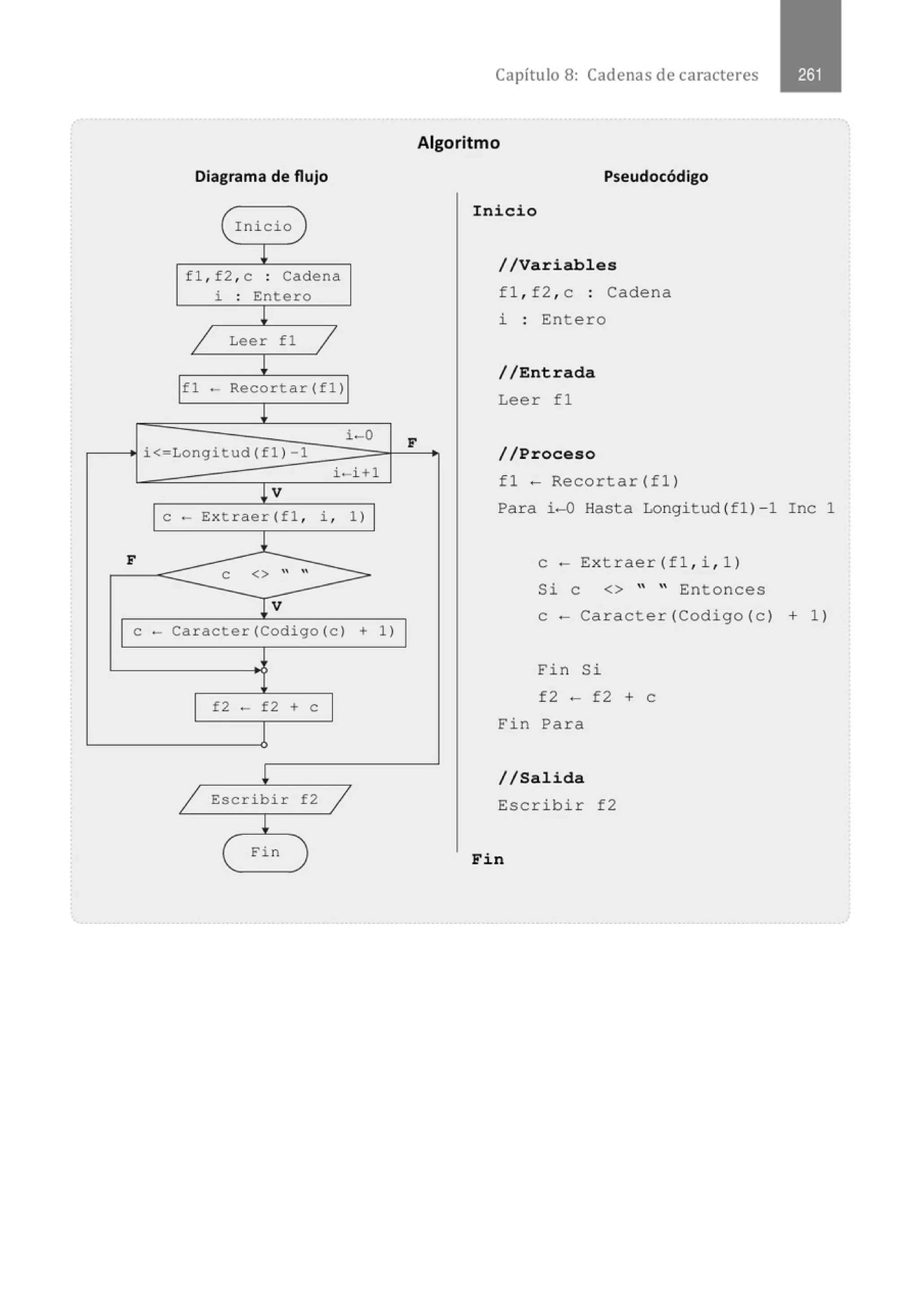 Diagrama de flujo
( Inicio )
!
fl , f2 , c . Cadena
.
i : Entero
!
1 Leer fl 1
!
f1 - Recortar (fl)
l
i · o
i<-Longitud( fl) -1
i· i+l
!v
e . Extraer (fl , i , 1 )
1
F
e <> " "
V
e - Caracter(Codigo(c) +
f2 - f2 + e
!
1 Escribir f2 1
!
( Fin )
1)
Capítulo 8: Cadenas de caracteres
Algoritmo
F
Pseudocódigo
Inicio
//Variables
fl , f2 , c : Cadena
i : Entero
//Entrada
Leer f1
//Proceso
fl - Recortar(f1)
Para i-0 Hasta Longitud (f1)-1 Inc 1
e- Extraer(f1 , i , 1)
Si e <> " " Entonces
e- Caracter(Codigo(c) + 1)
Fin Si
f2 - f2 + e
Fin Para
//Salida
Escribir f2
Fin
 